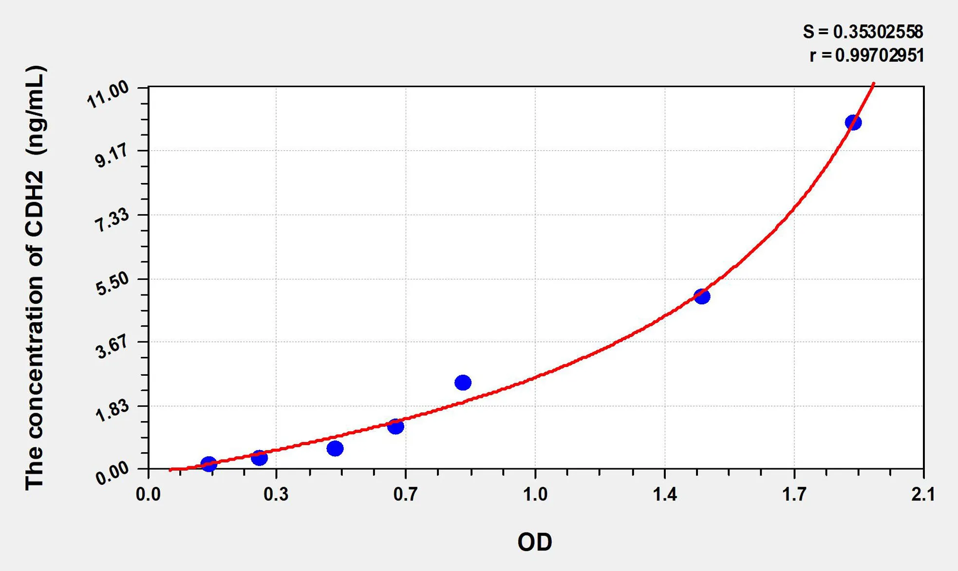 Human CDH2 (Cadherin, Neuronal) ELISA Kit