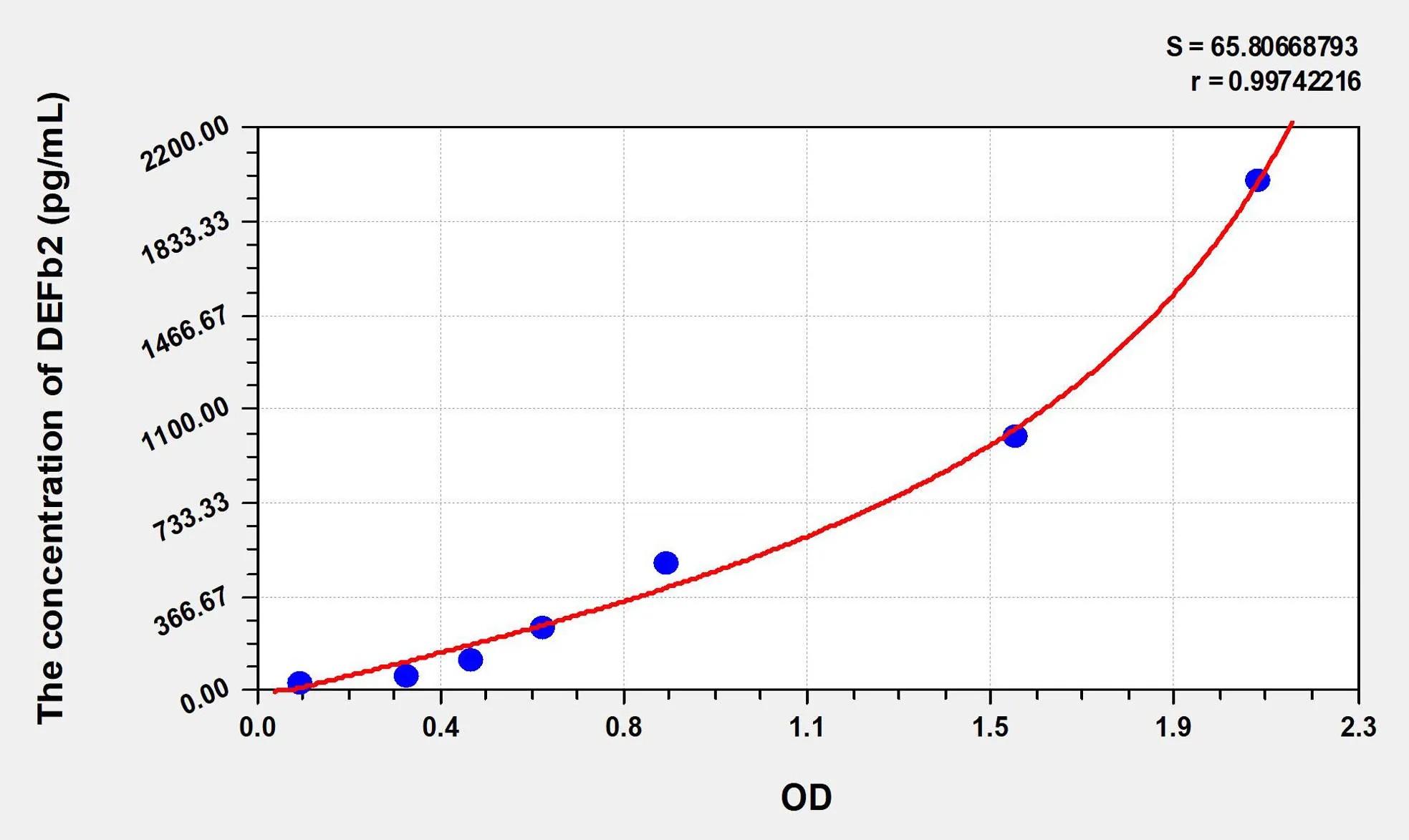 Human DEFb2 (Defensin Beta 2) ELISA Kit