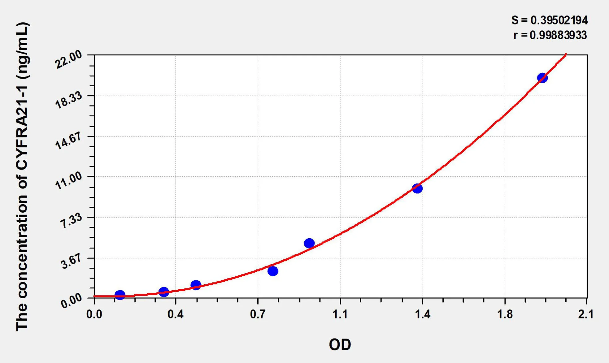 Human CYFRA21-1 (Cytokeratin Fragment Antigen 21-1) ELISA Kit