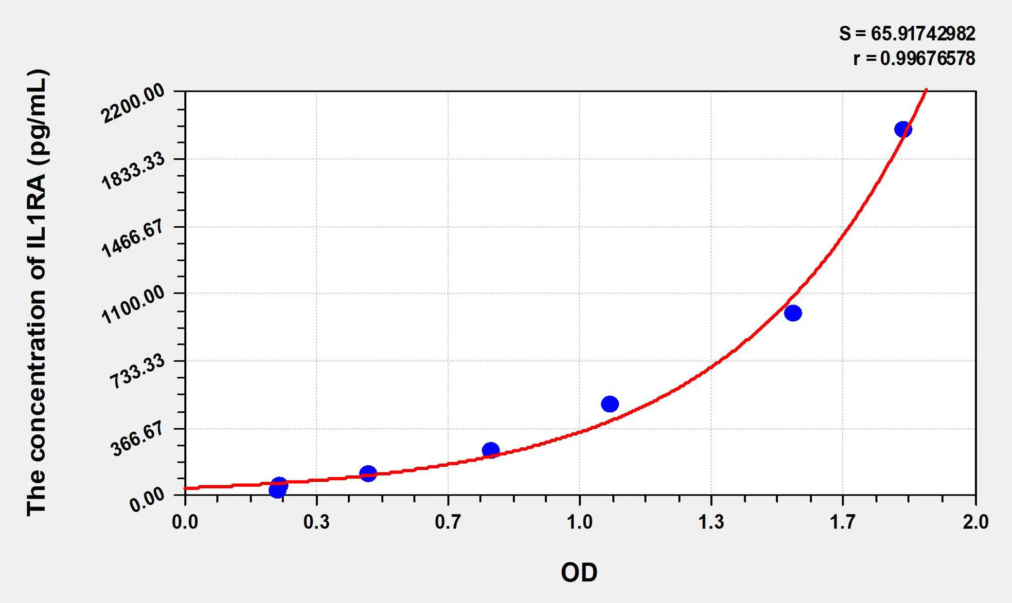 Rat IL1RA (Interleukin 1 Receptor Antagonist) ELISA Kit