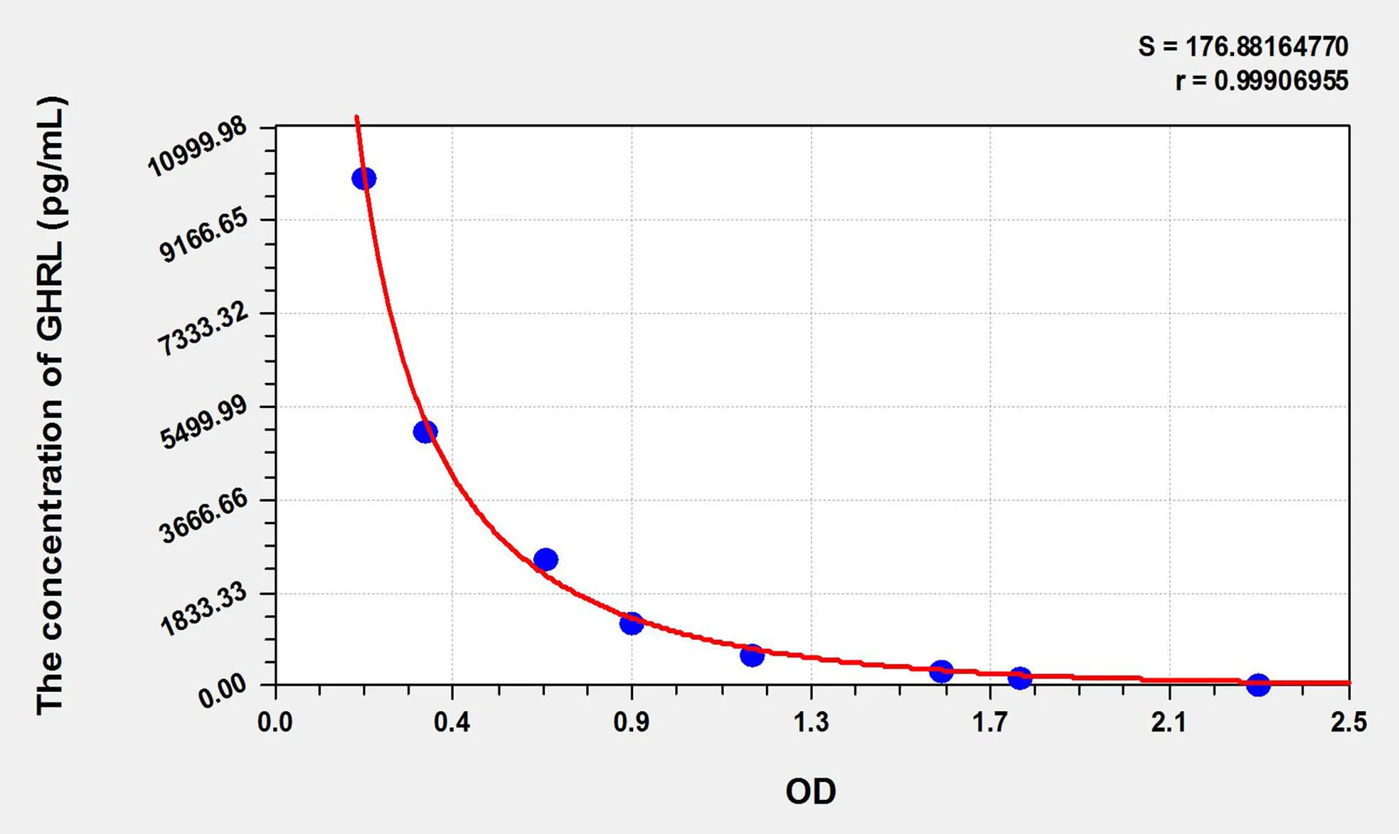 Rat GHRL (Ghrelin) ELISA Kit