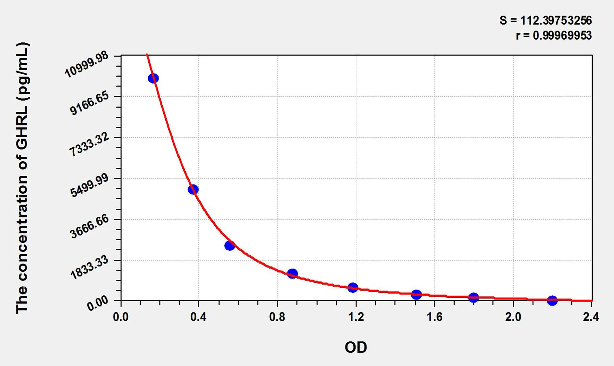 Human GHRL (Ghrelin) ELISA Kit