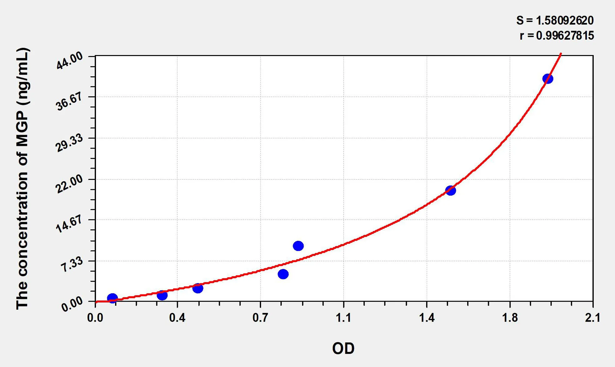 Human MGP (Matrix Gla Protein) ELISA Kit