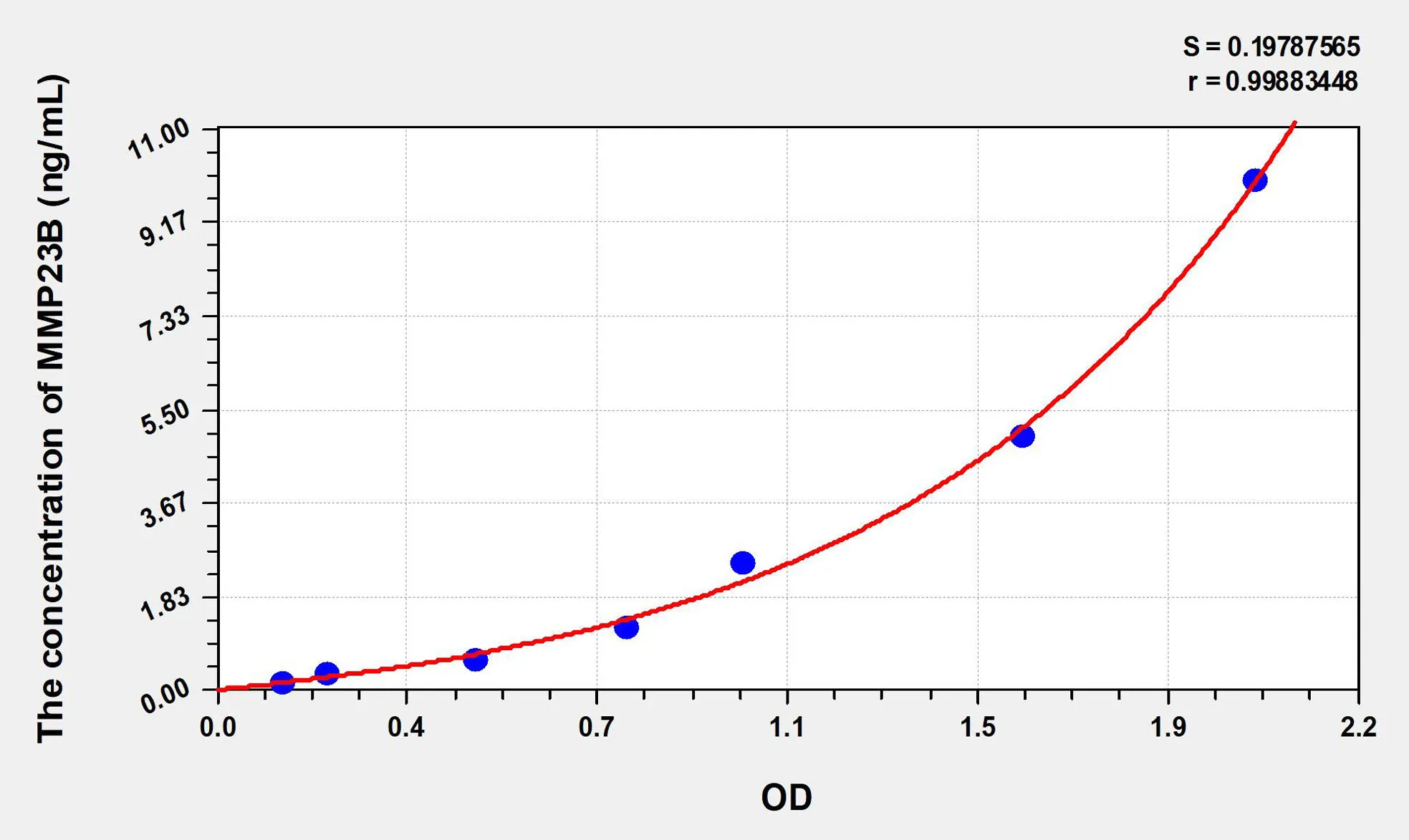 Rat MMP23B (Matrix Metalloproteinase 23B) ELISA Kit