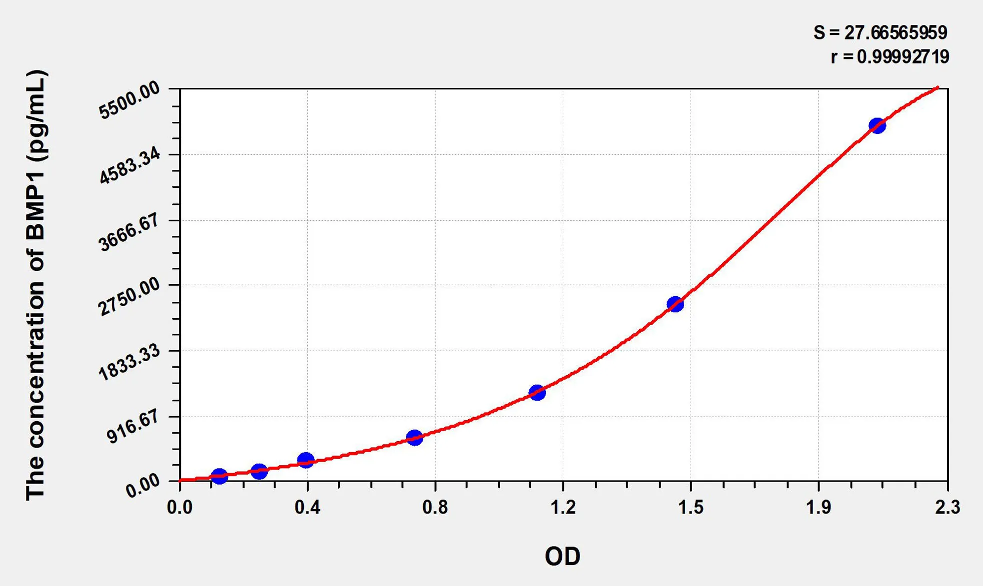 Mouse BMP1 (Bone Morphogenetic Protein 1) ELISA Kit - image 1