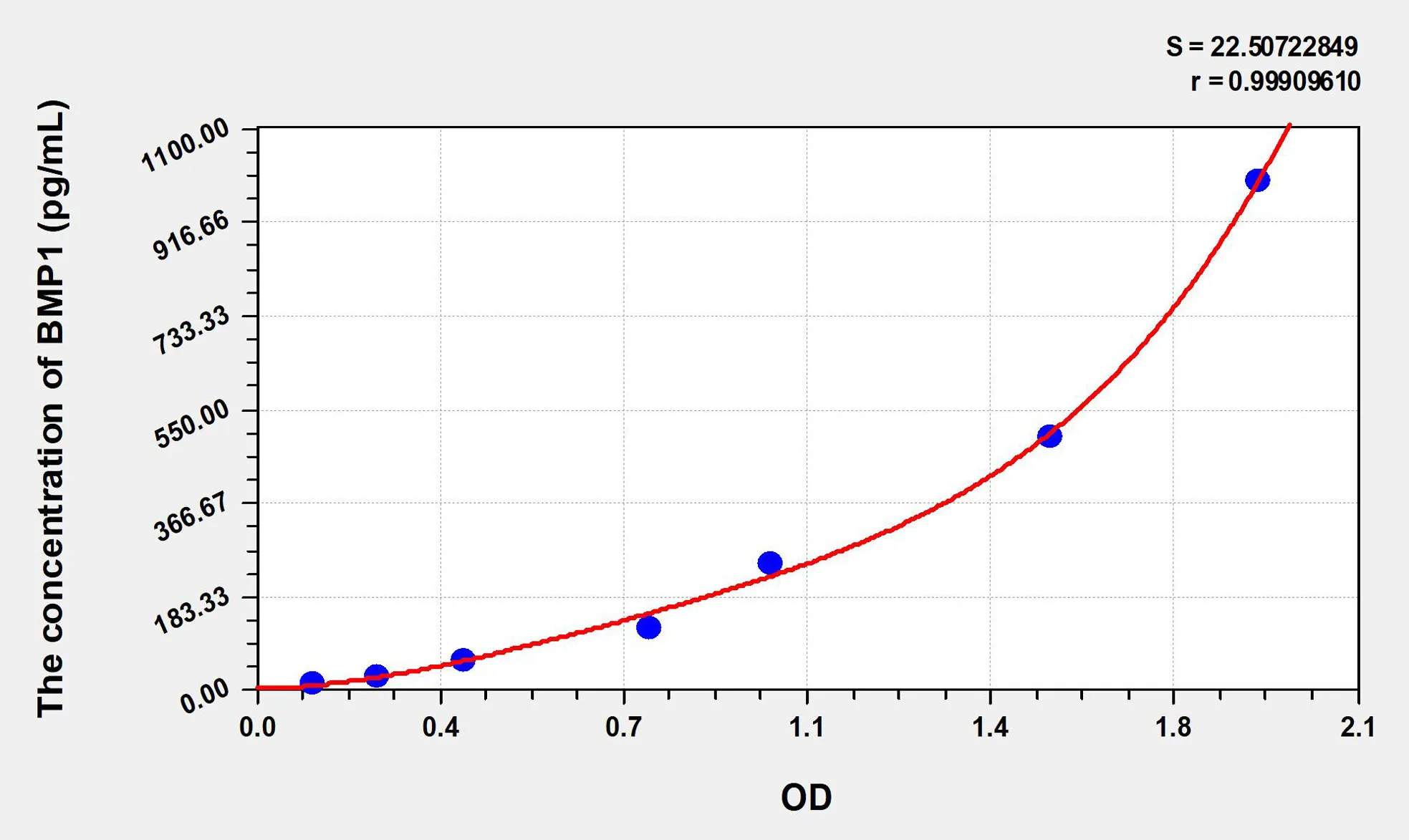 Human BMP1 (Bone Morphogenetic Protein 1) ELISA Kit