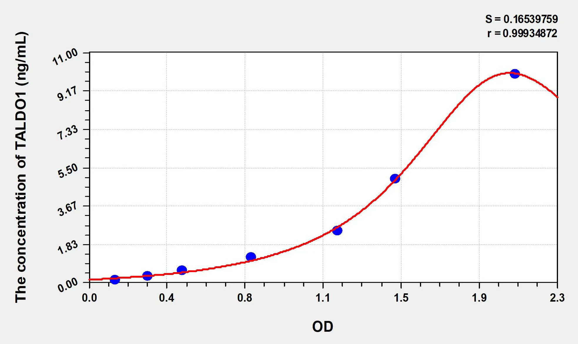 Human TALDO1 (Transaldolase) ELISA Kit