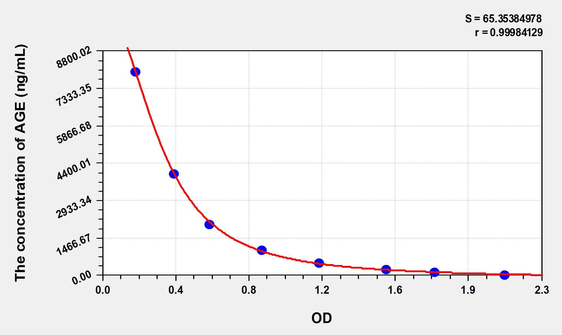 AGE (Advanced Glycation End Product) ELISA Kit