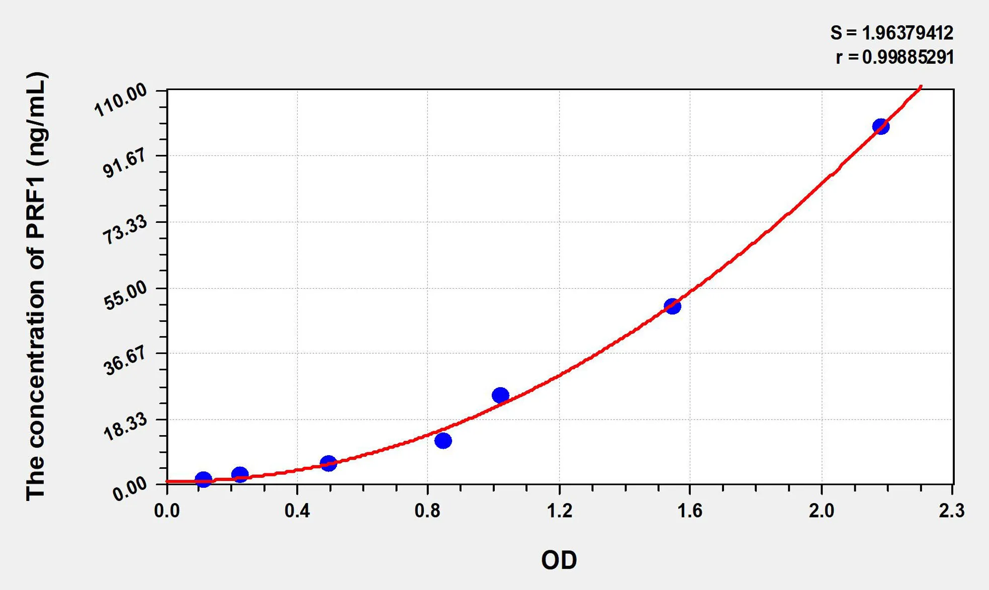 Human PRF1 (Perforin 1) ELISA Kit
