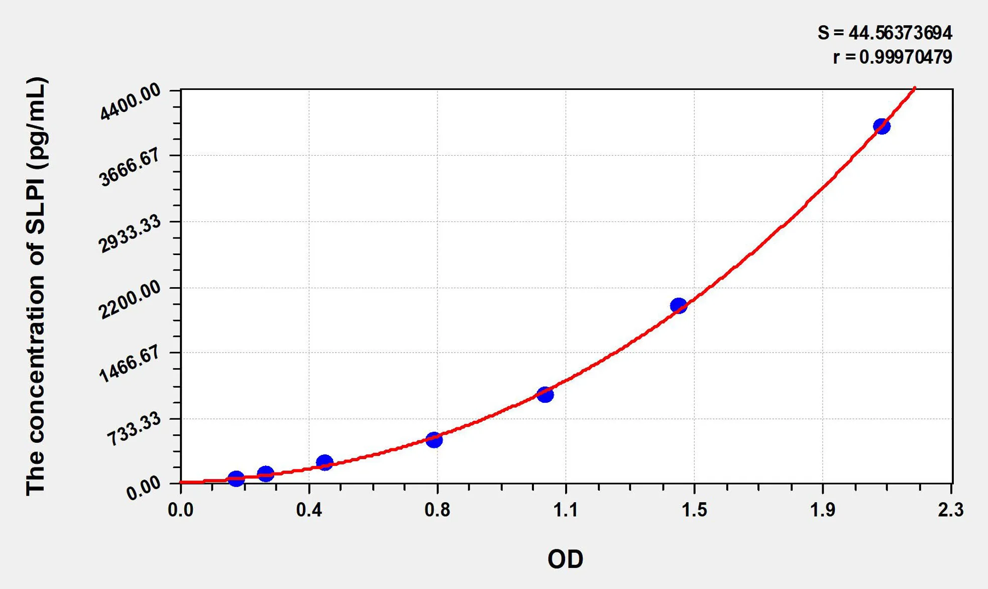 Human SLPI (Secretory Leukocyte Peptidase Inhibitor) ELISA Kit