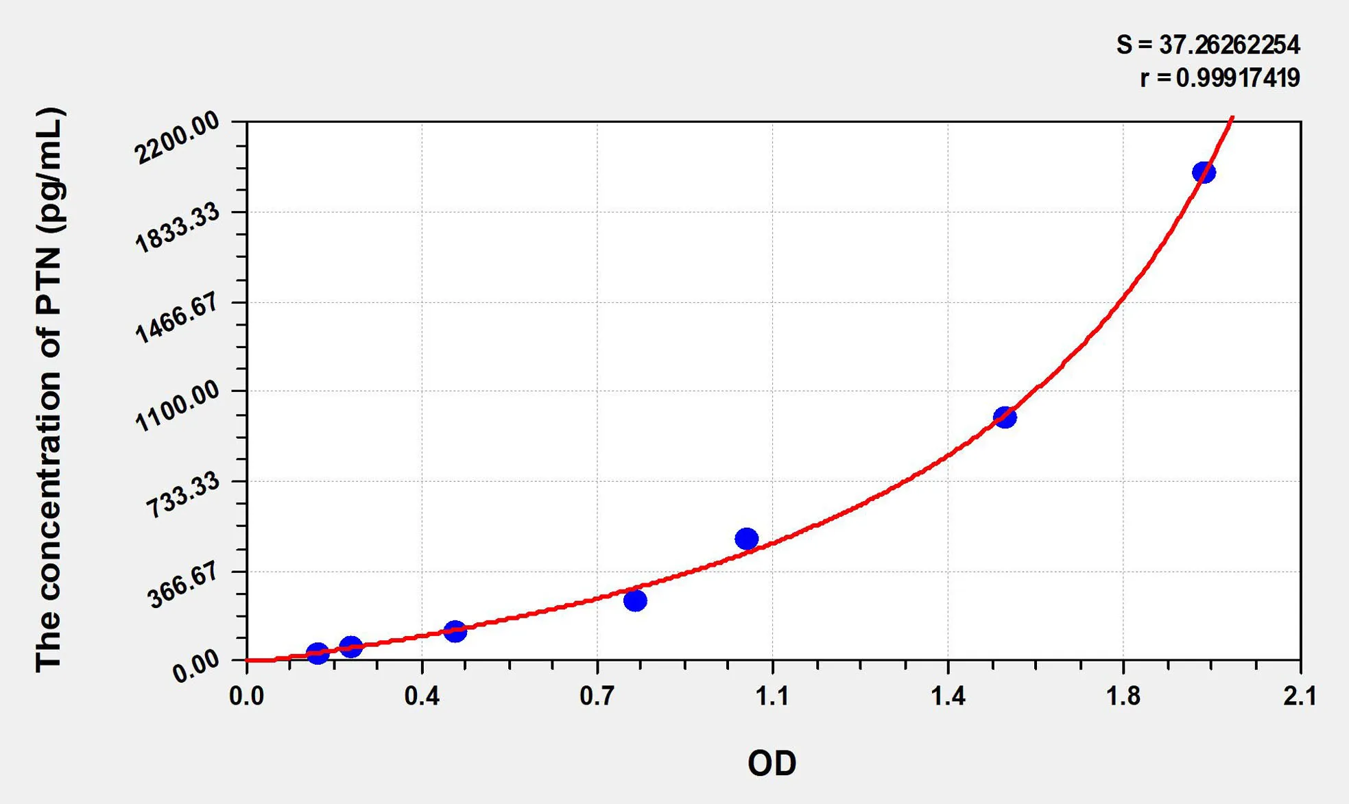 Human PTN (Pleiotrophin) ELISA Kit