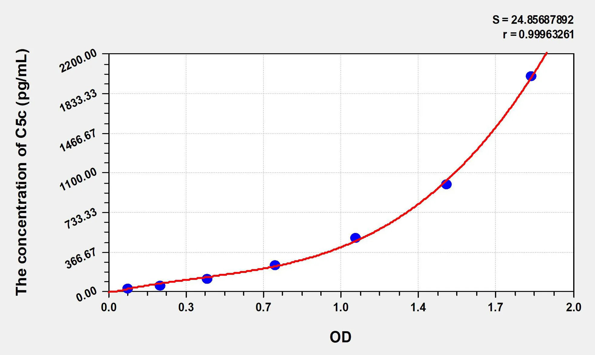 Human C5c (Complement C5 Convertase) ELISA Kit - image 1