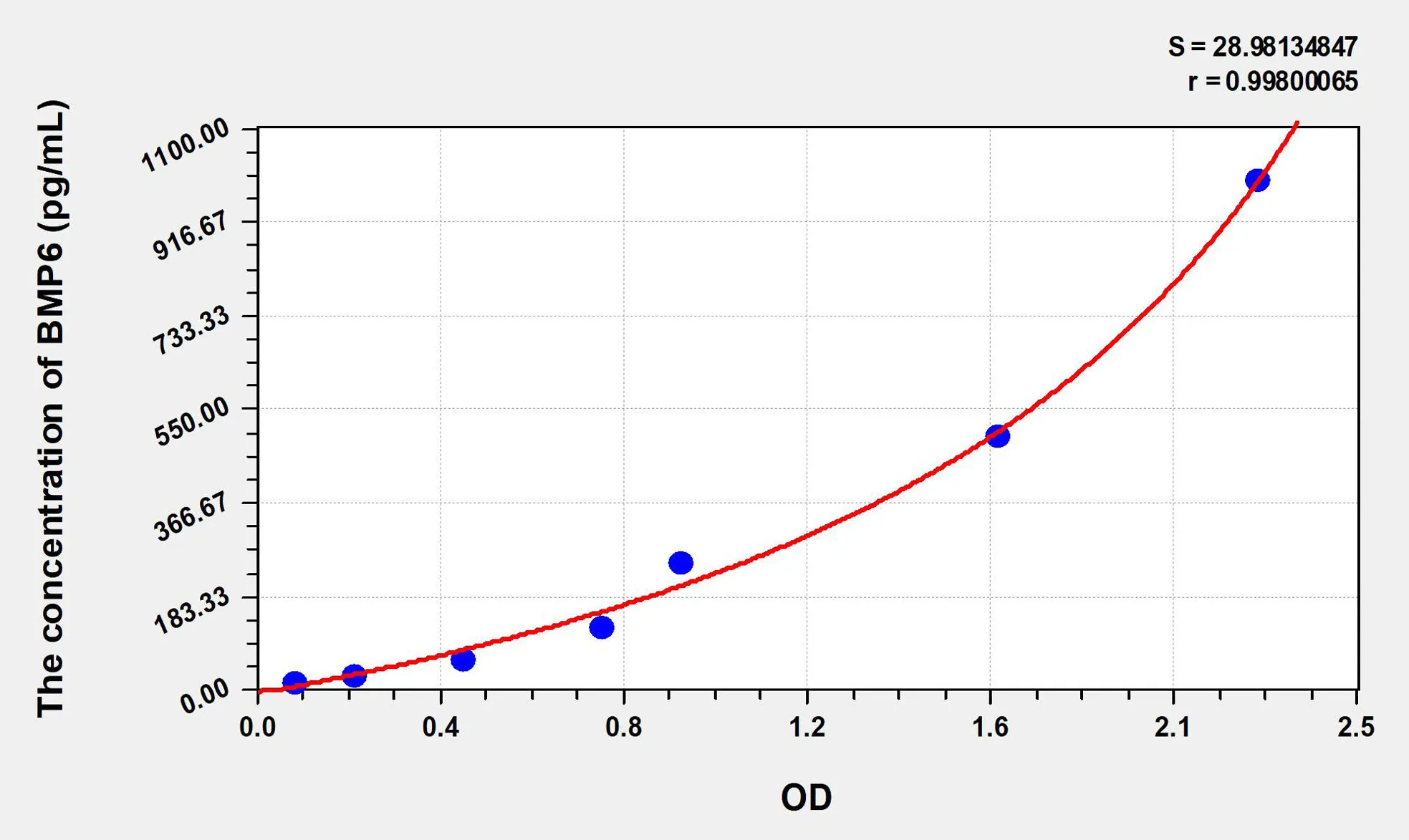 Human BMP6 (Bone Morphogenetic Protein 6) ELISA Kit