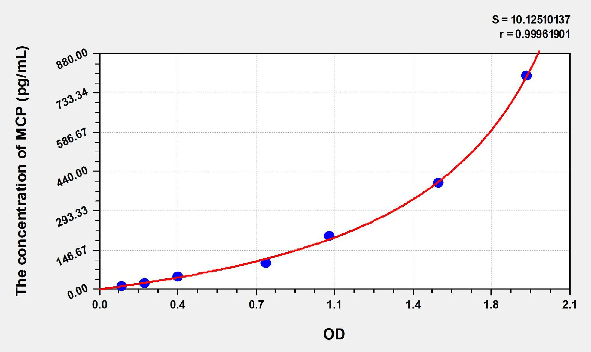 Human MCP (Membrane Cofactor Protein) ELISA Kit