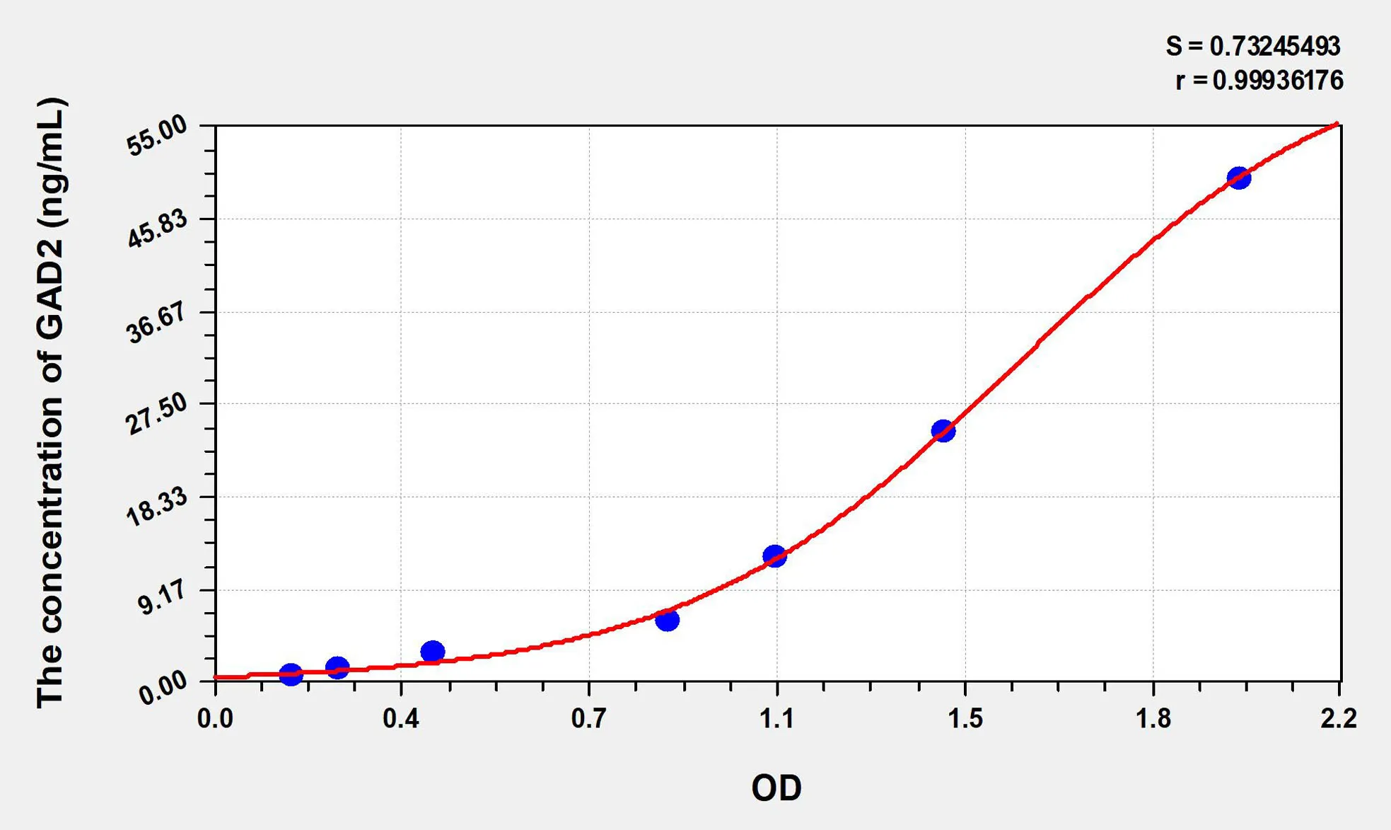 Human GAD2 (Glutamate Decarboxylase 2, Acid) ELISA Kit