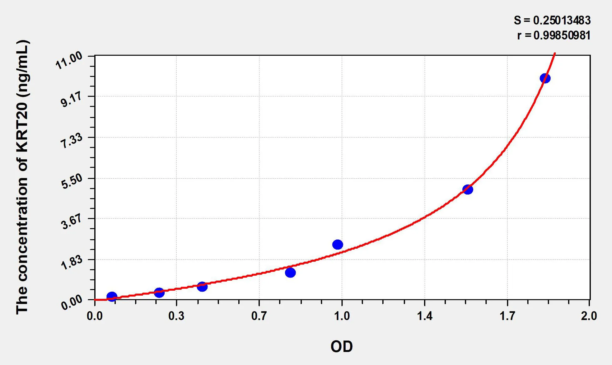 Human KRT20 (Keratin 20) ELISA Kit