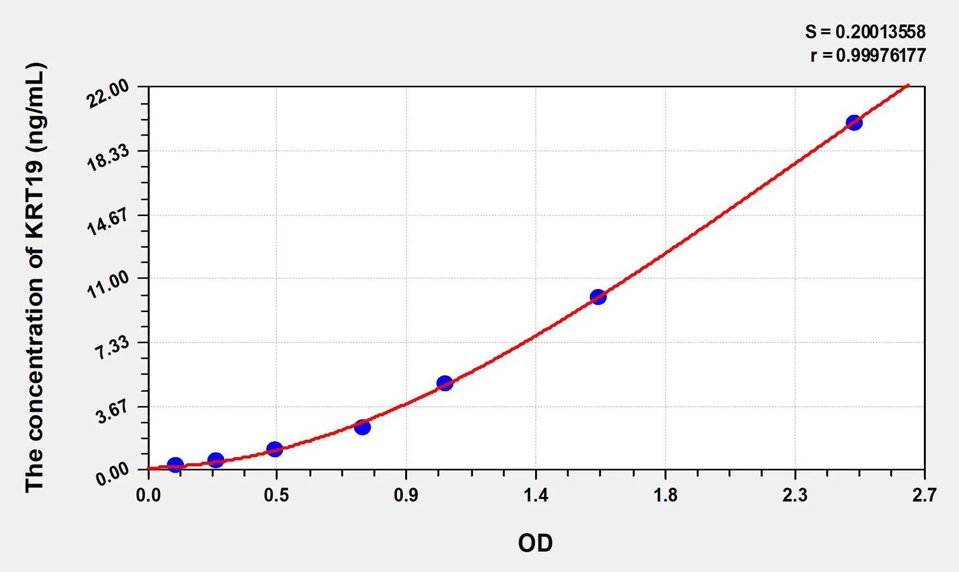 Human KRT19 (Keratin 19) ELISA Kit