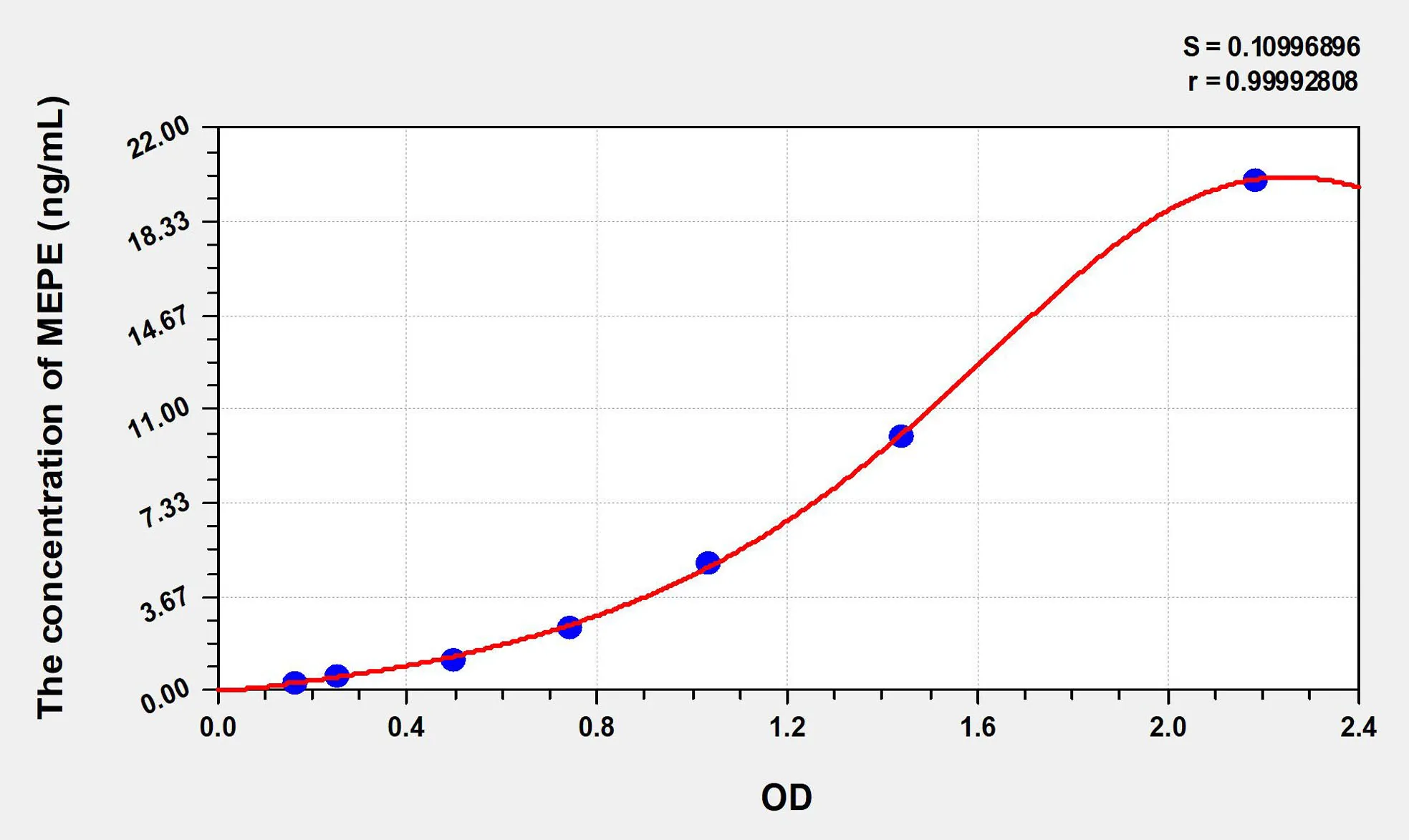 Human MEPE (Matrix Extracellular Phosphoglycoprotein) ELISA Kit