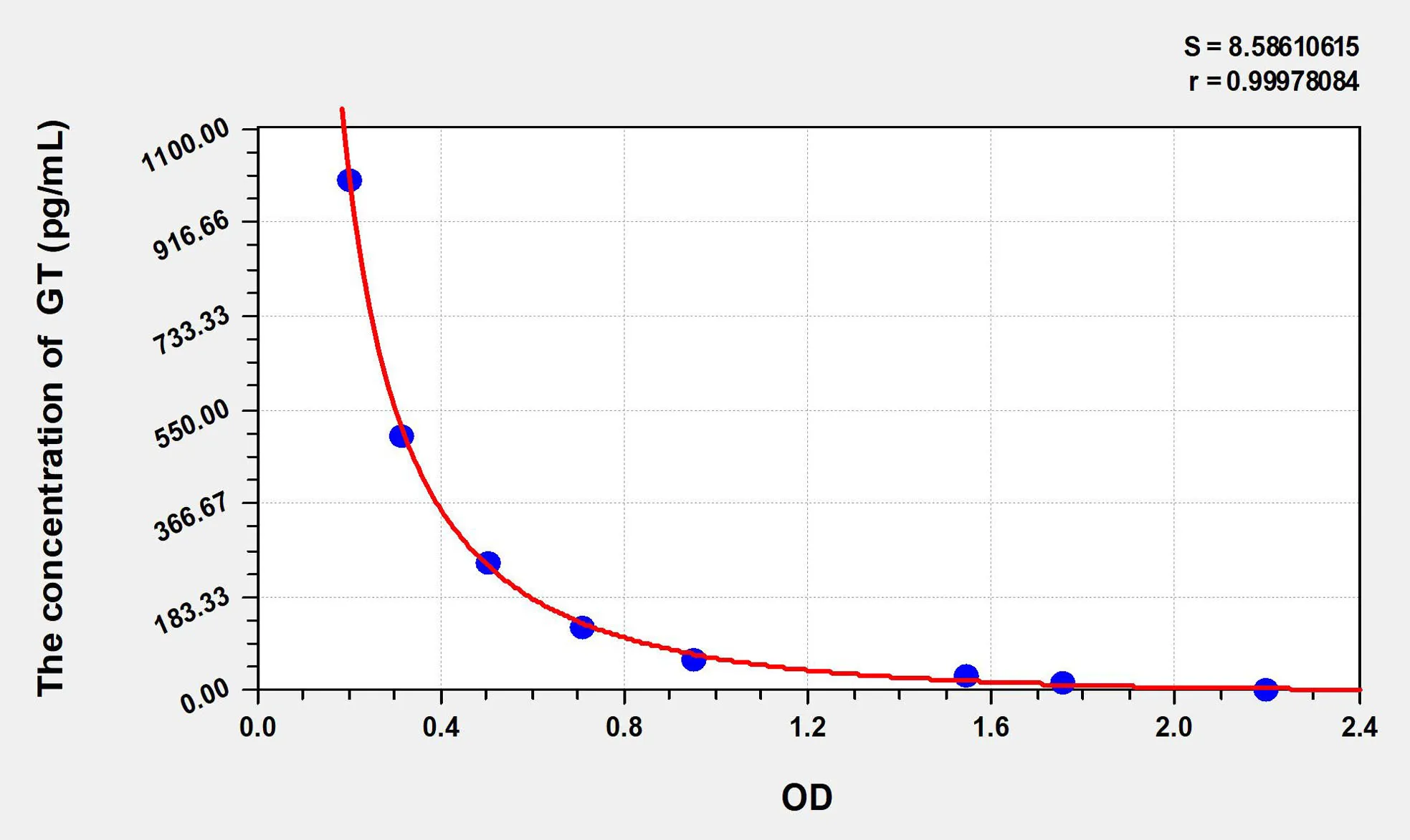 Human GT (Gastrin) ELISA Kit
