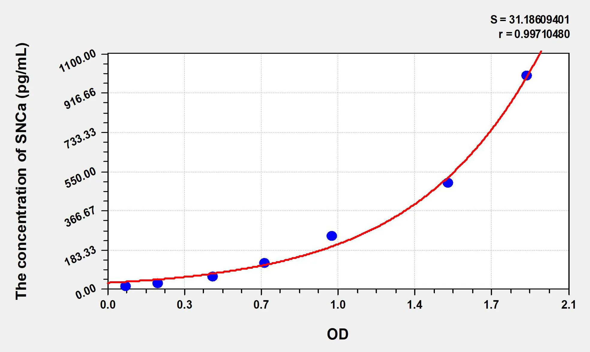 Human SNCa (Synuclein Alpha) ELISA Kit