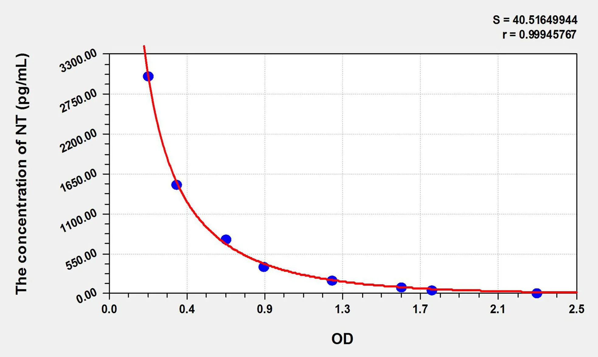 Human NT (Neurotensin) ELISA Kit