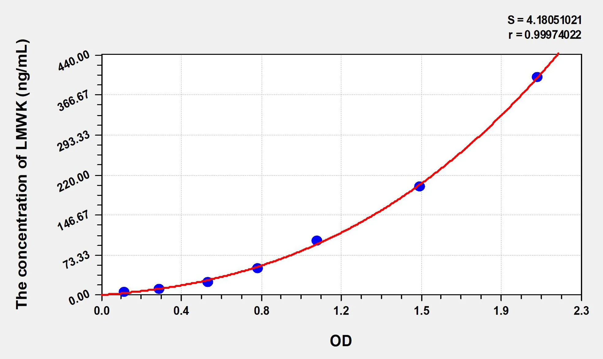 Human LMWK (Low Molecular Weight Kininogen) ELISA Kit