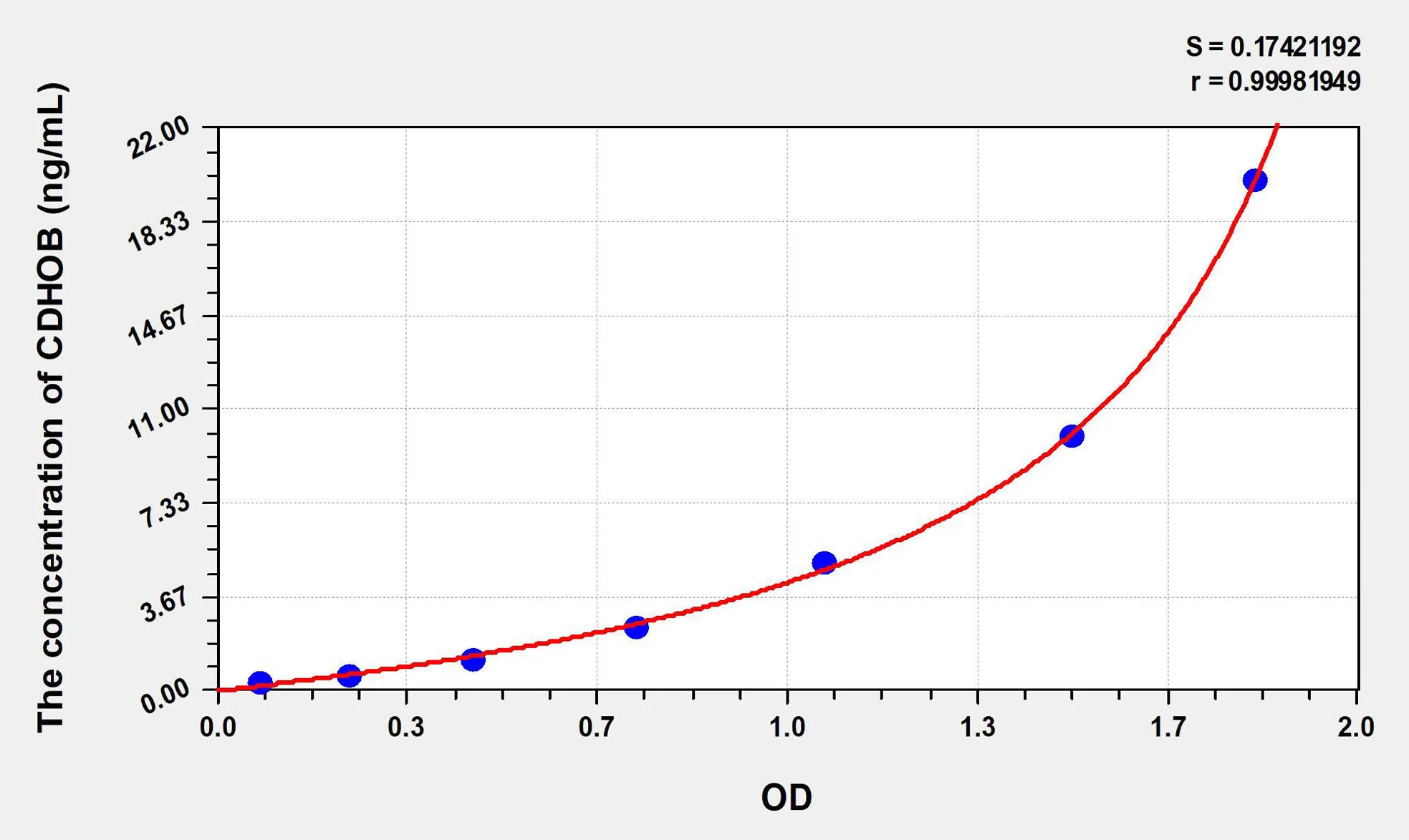 Human CDHOB (Cadherin, Osteoblast) ELISA Kit