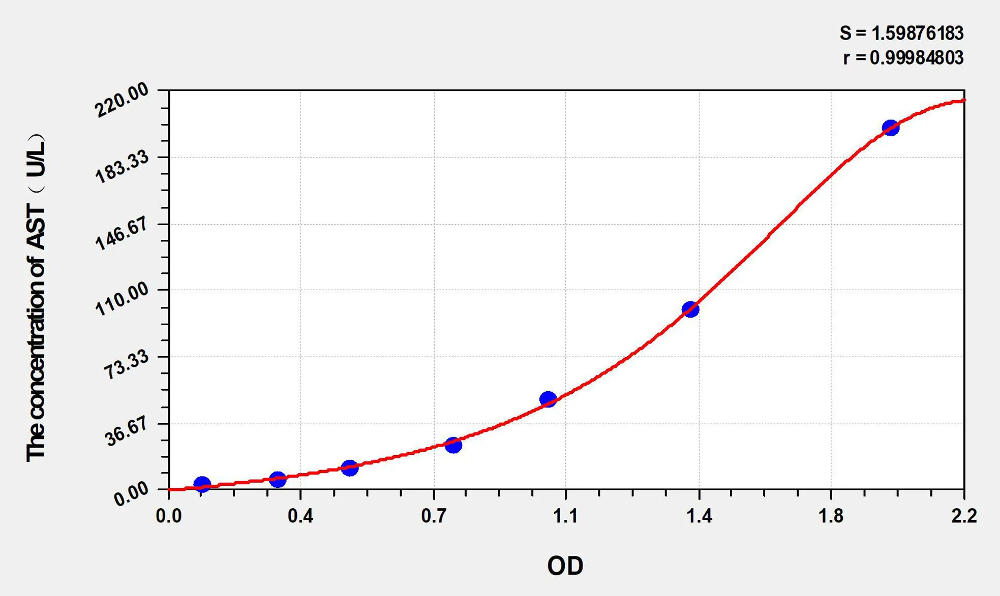 Mouse AST (Aspartate Aminotransferase) ELISA Kit - image 1