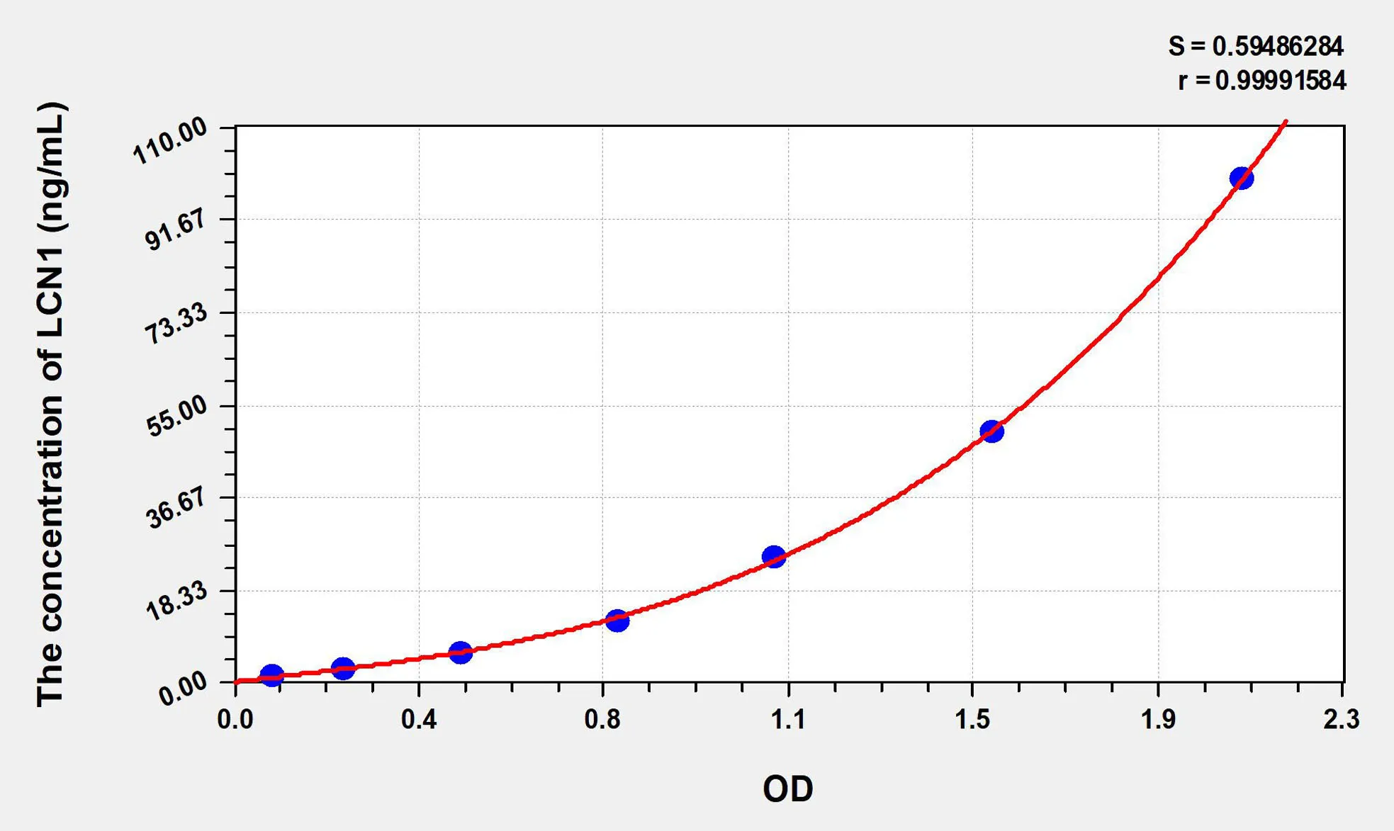 Human LCN1 (Lipocalin 1) ELISA Kit
