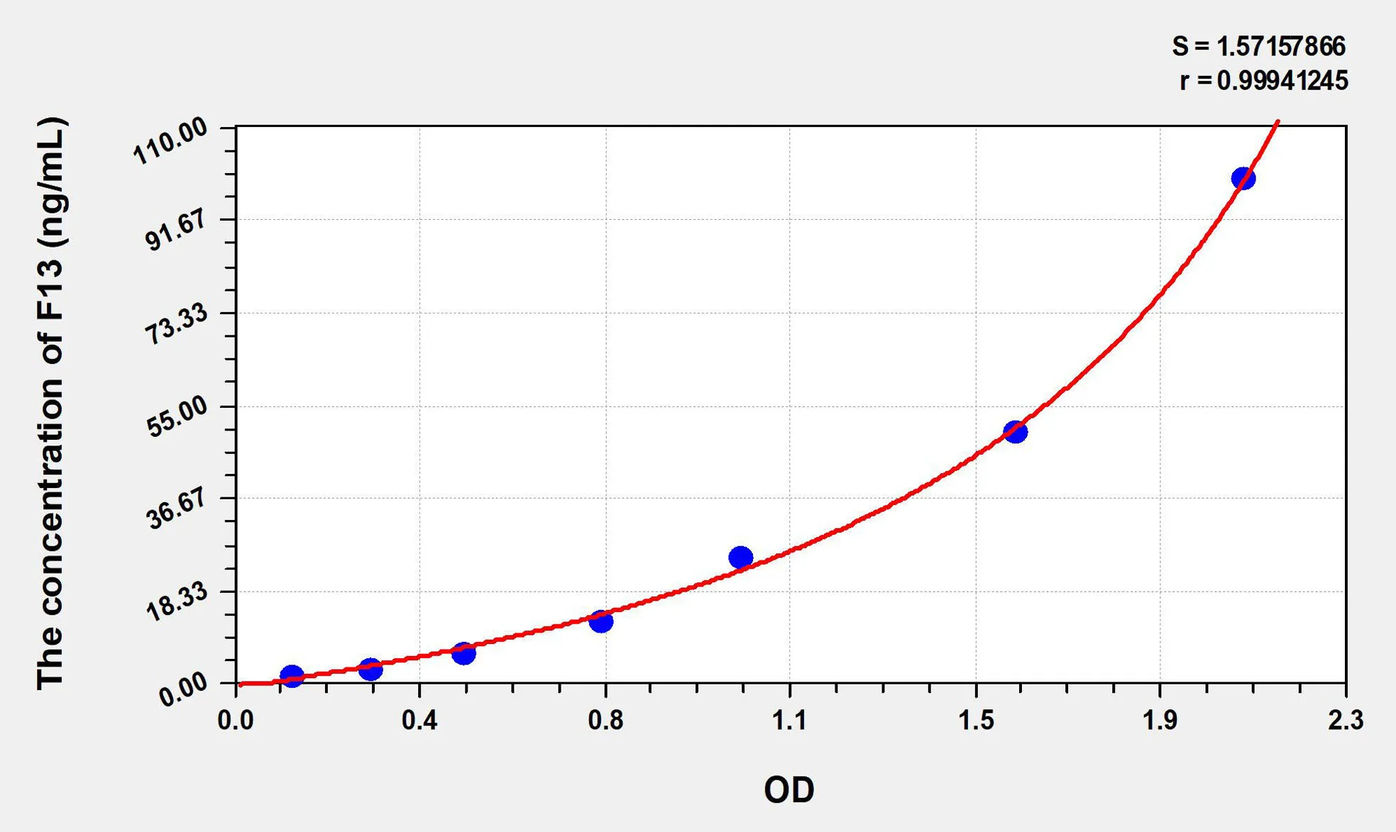 Rat F13 (Coagulation Factor XIII) ELISA Kit