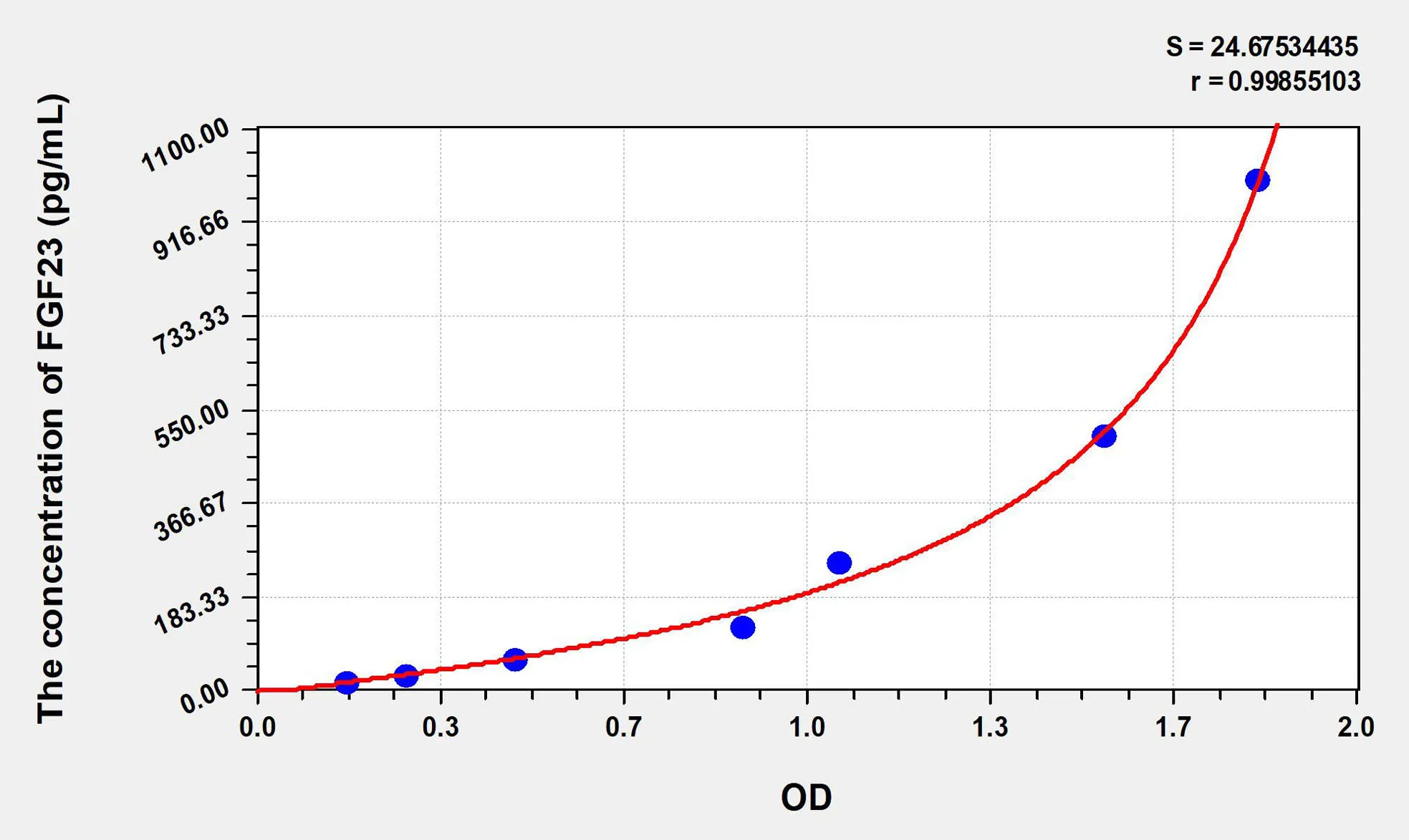 Human FGF23 (Fibroblast Growth Factor 23) ELISA Kit