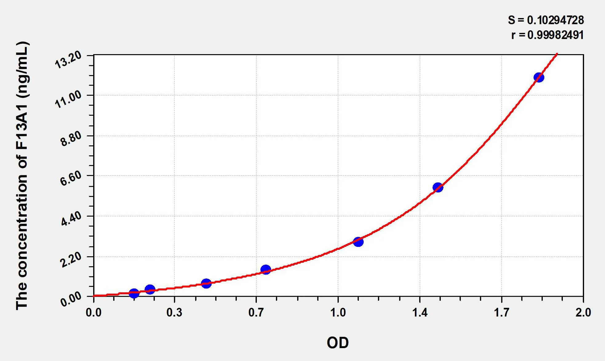 Human F13A1 (Coagulation Factor XIII A1 Polypeptide) ELISA Kit