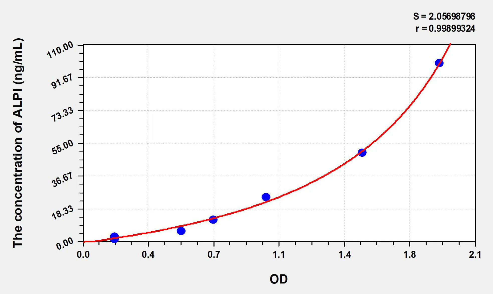 Human ALPI (Alkaline Phosphatase, Intestinal) ELISA Kit