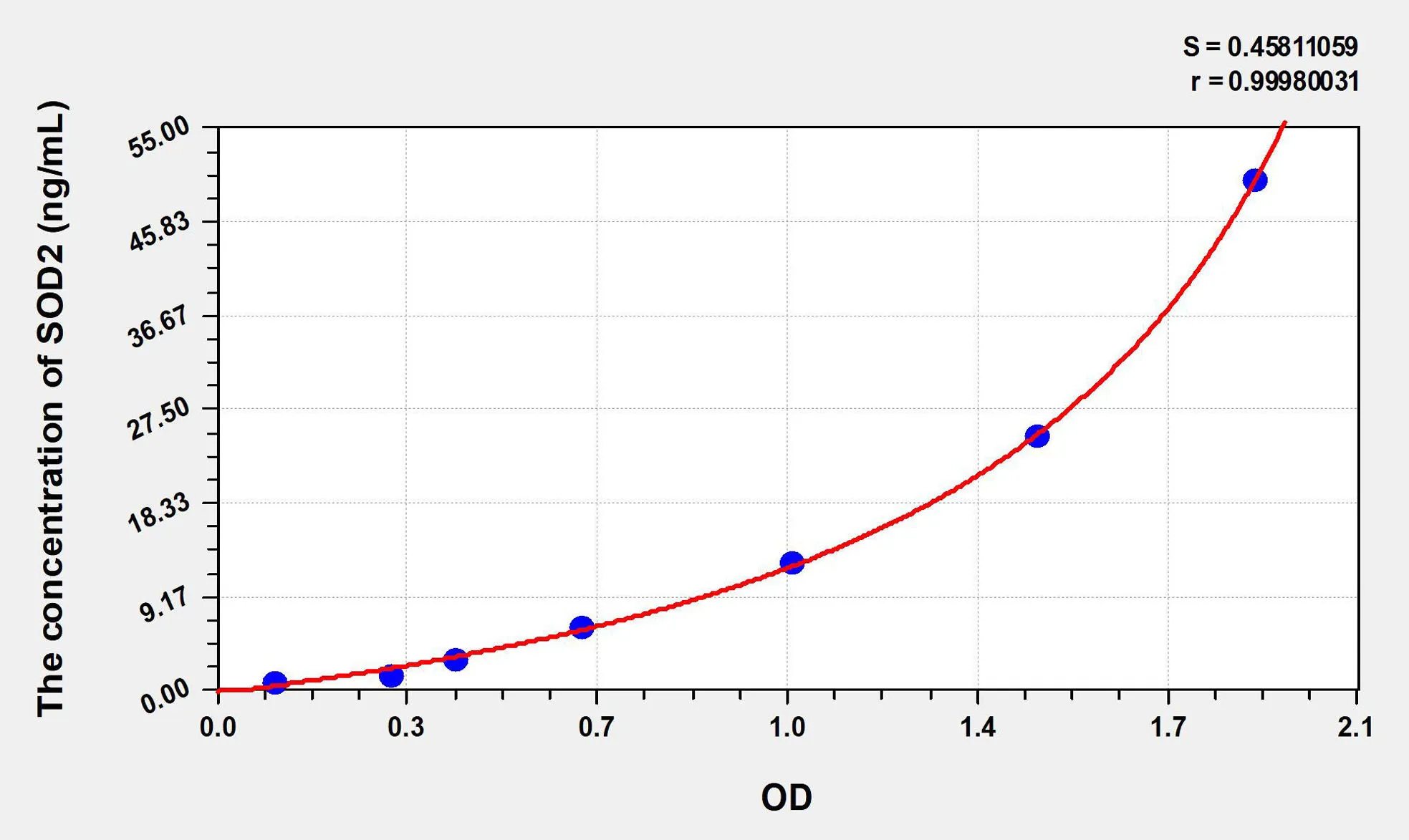Human SOD2 (Superoxide Dismutase 2, Mitochondrial) ELISA Kit