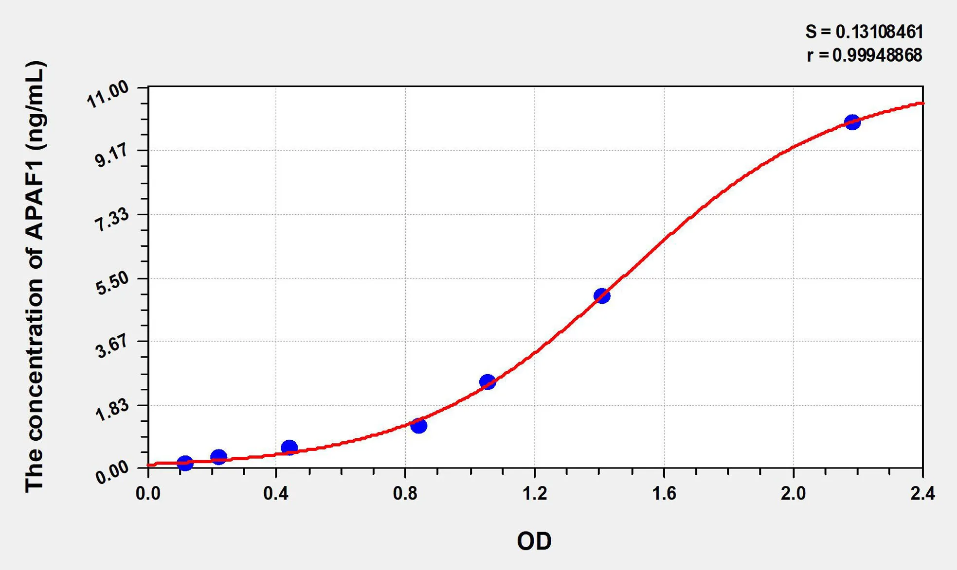 Human APAF1 (Apoptotic Peptidase Activating Factor 1) ELISA Kit - image 1