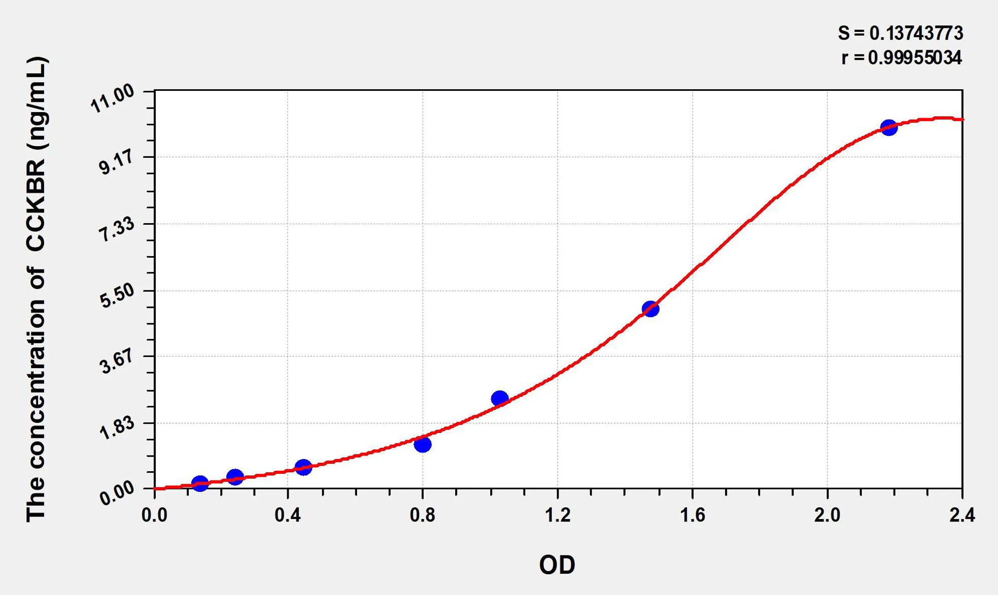 Human CCKBR (Cholecystokinin B Receptor) ELISA Kit
