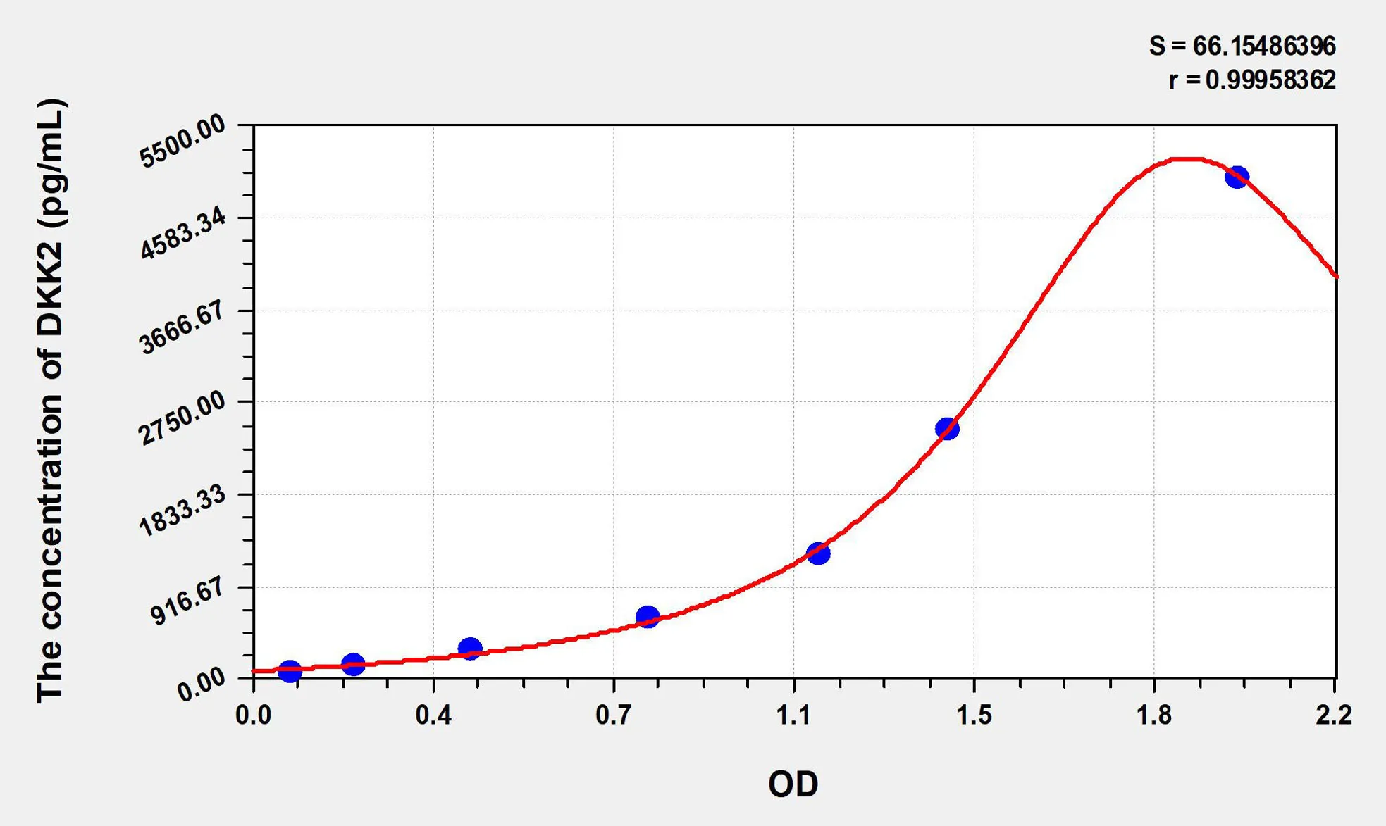 Human DKK2 (Dickkopf Related Protein 2) ELISA Kit