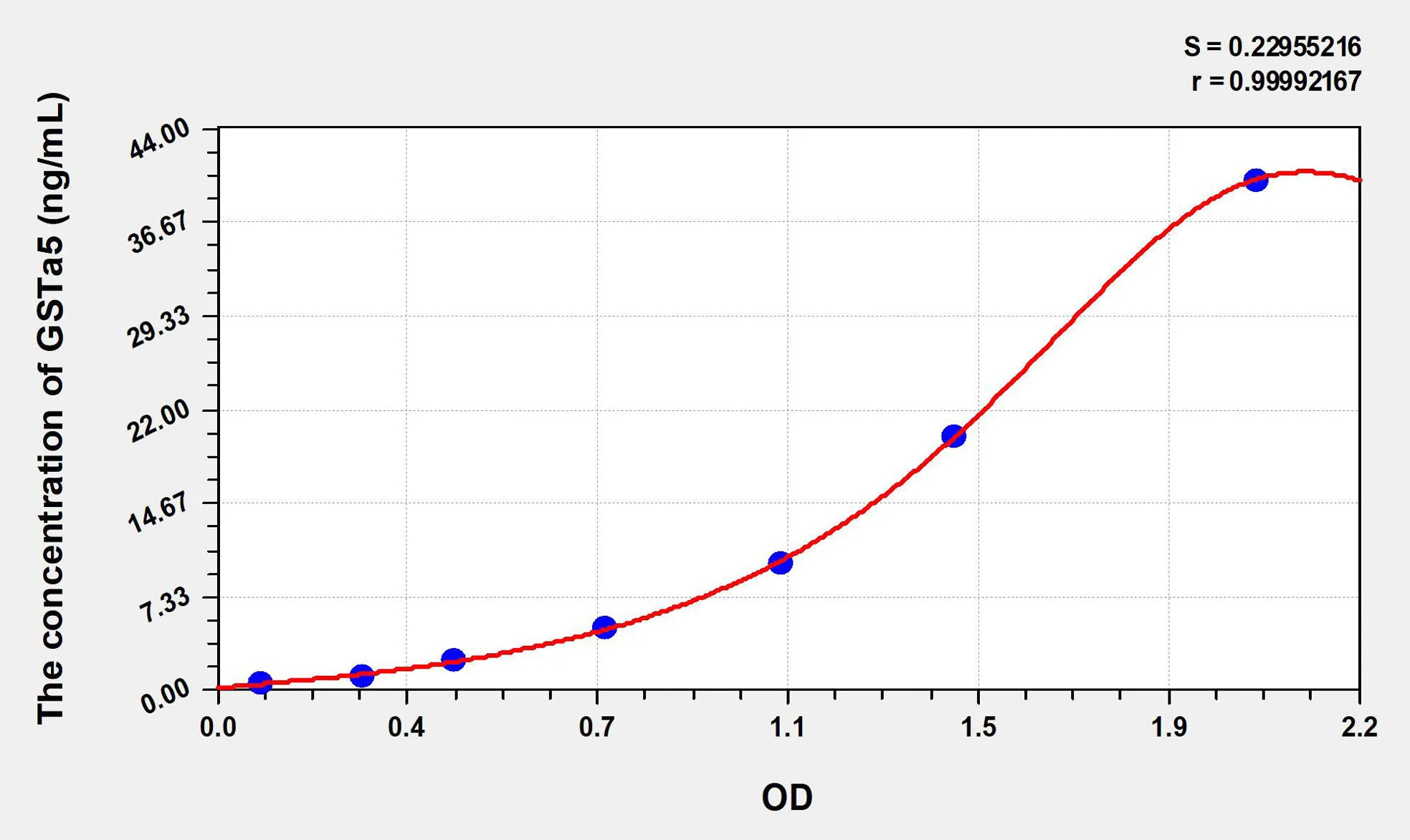 Human GSTa5 (Glutathione S Transferase Alpha 5) ELISA Kit