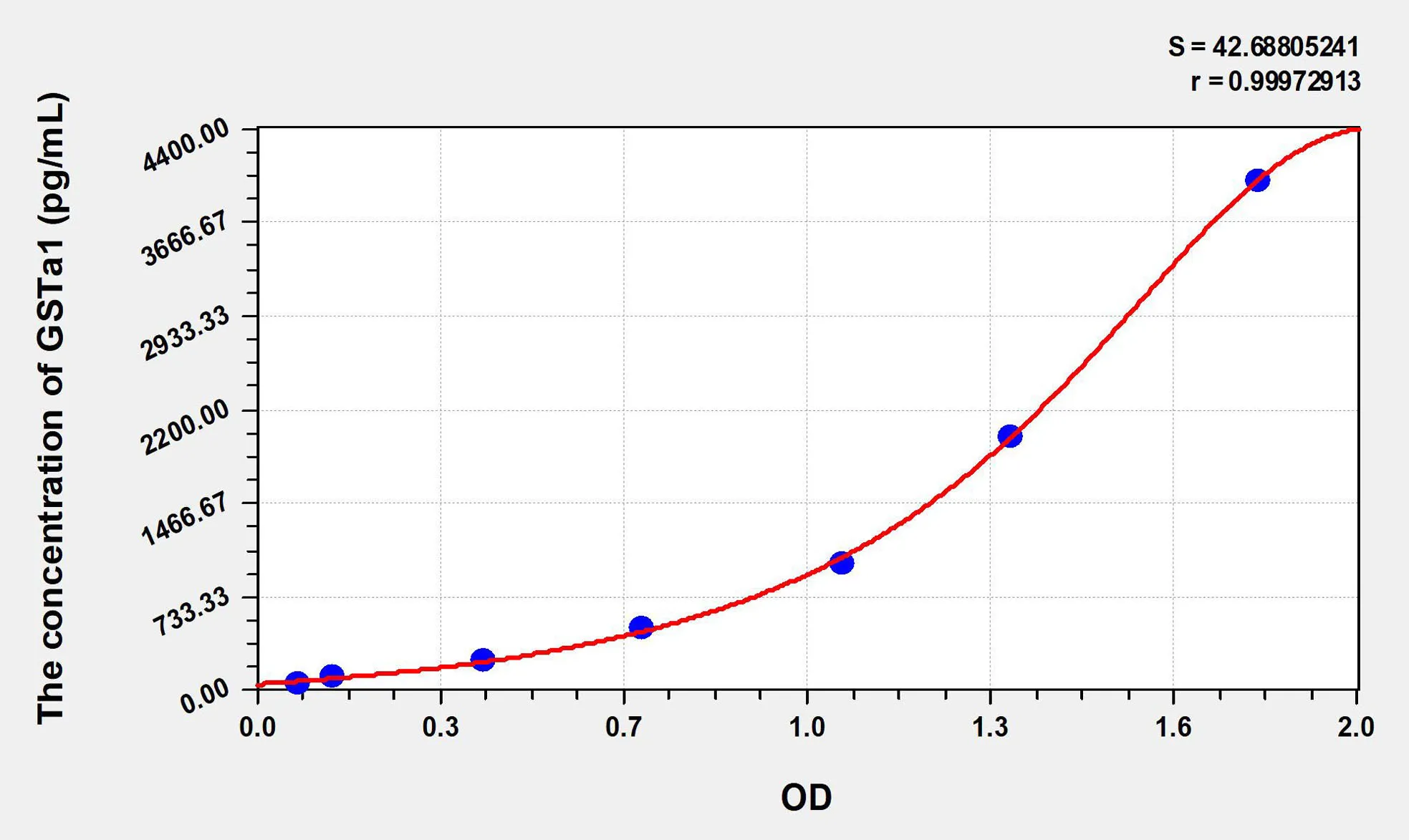 Human GSTa1 (Glutathione S Transferase Alpha 1) ELISA Kit