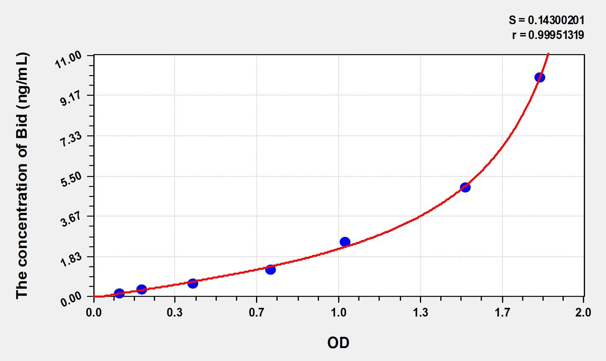 Rat Bid (BH3 Interacting Domain Death Agonist) ELISA Kit
