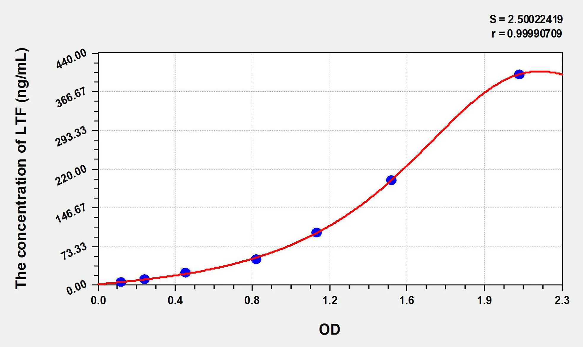 Rat LTF (Lactoferrin) ELISA Kit
