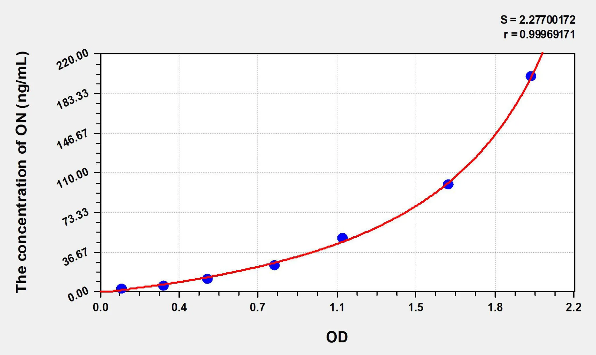 Human ON (Osteonectin) ELISA Kit