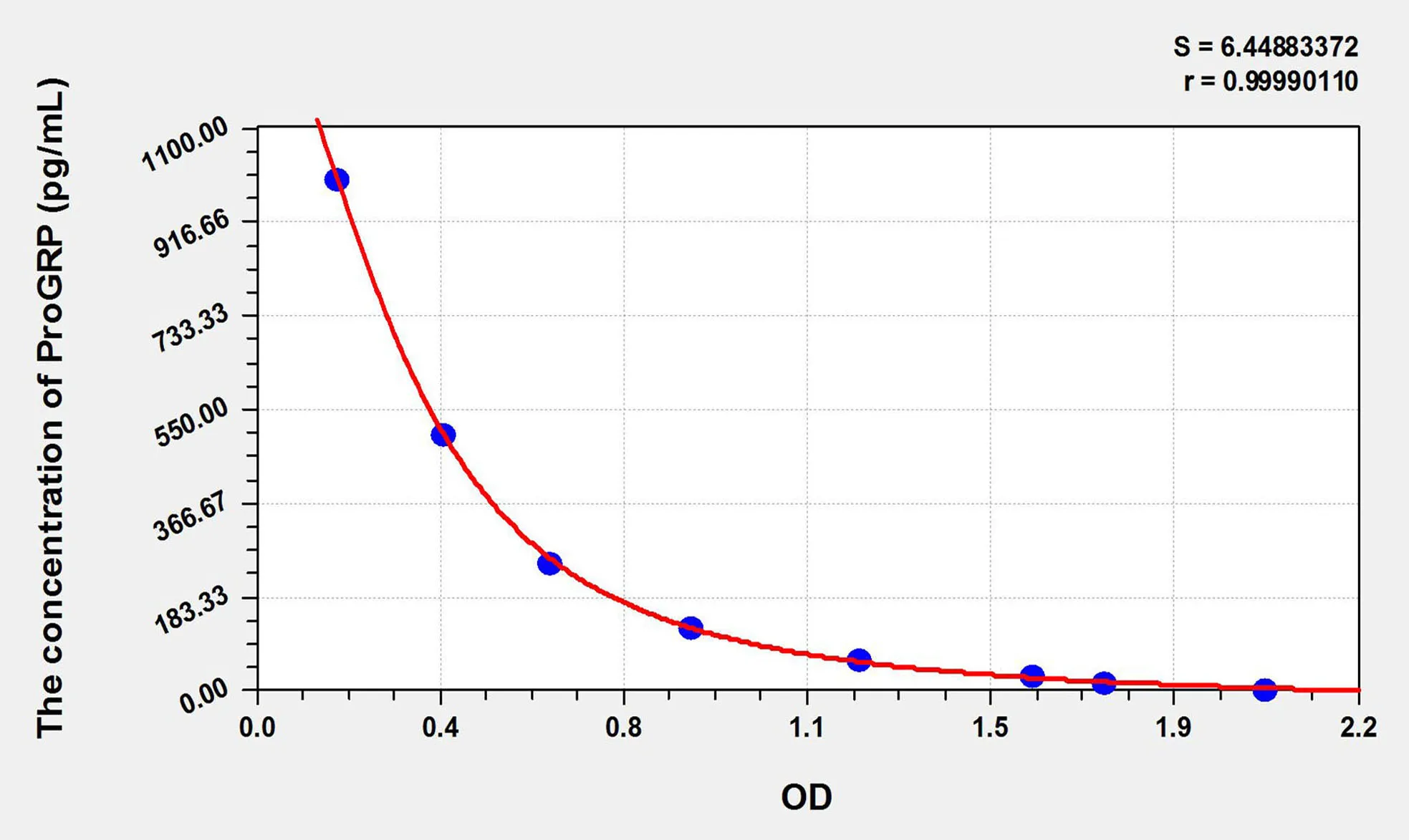 Human ProGRP (Pro-Gastrin Releasing Peptide) ELISA Kit
