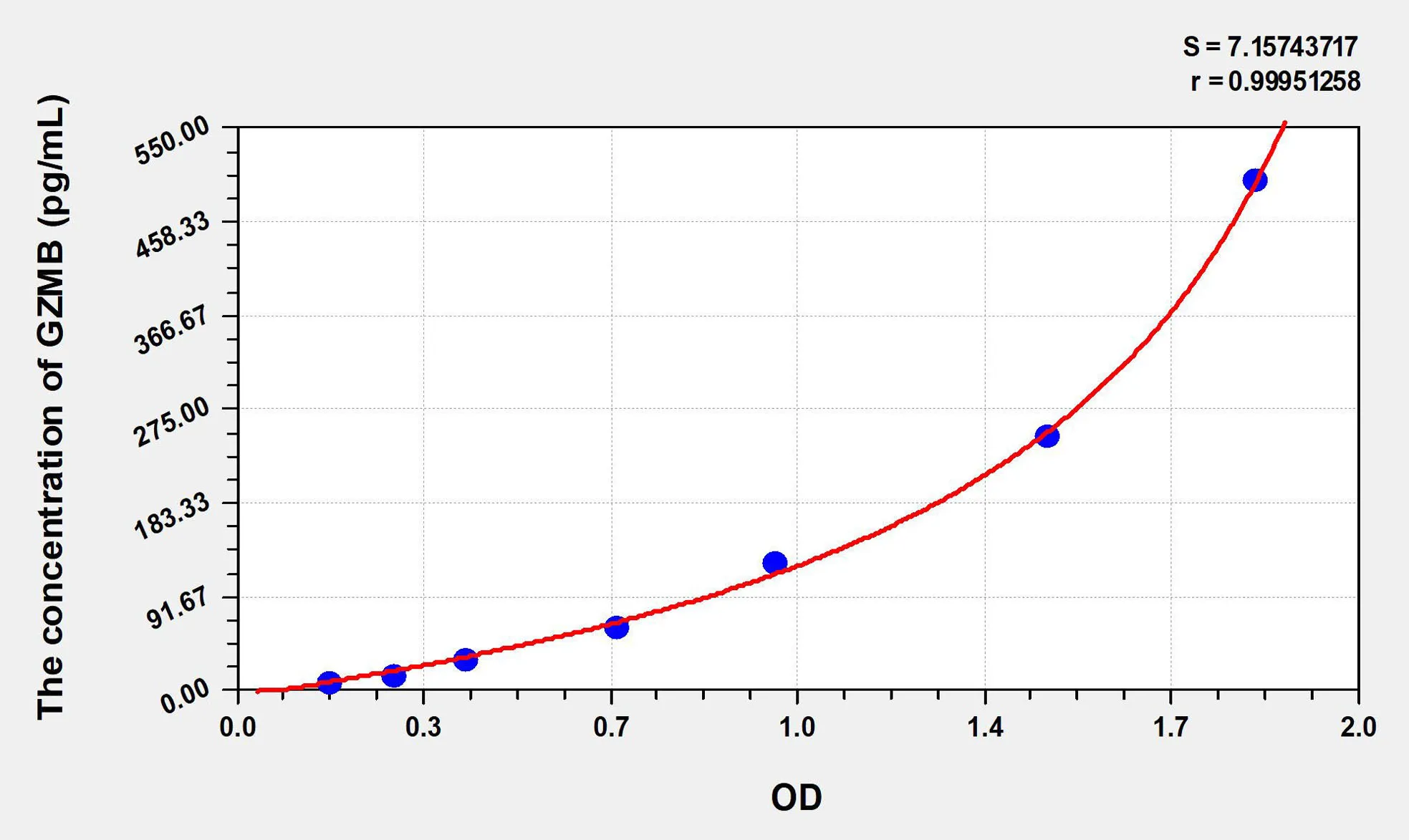 Human GZMB (Granzyme B) ELISA Kit