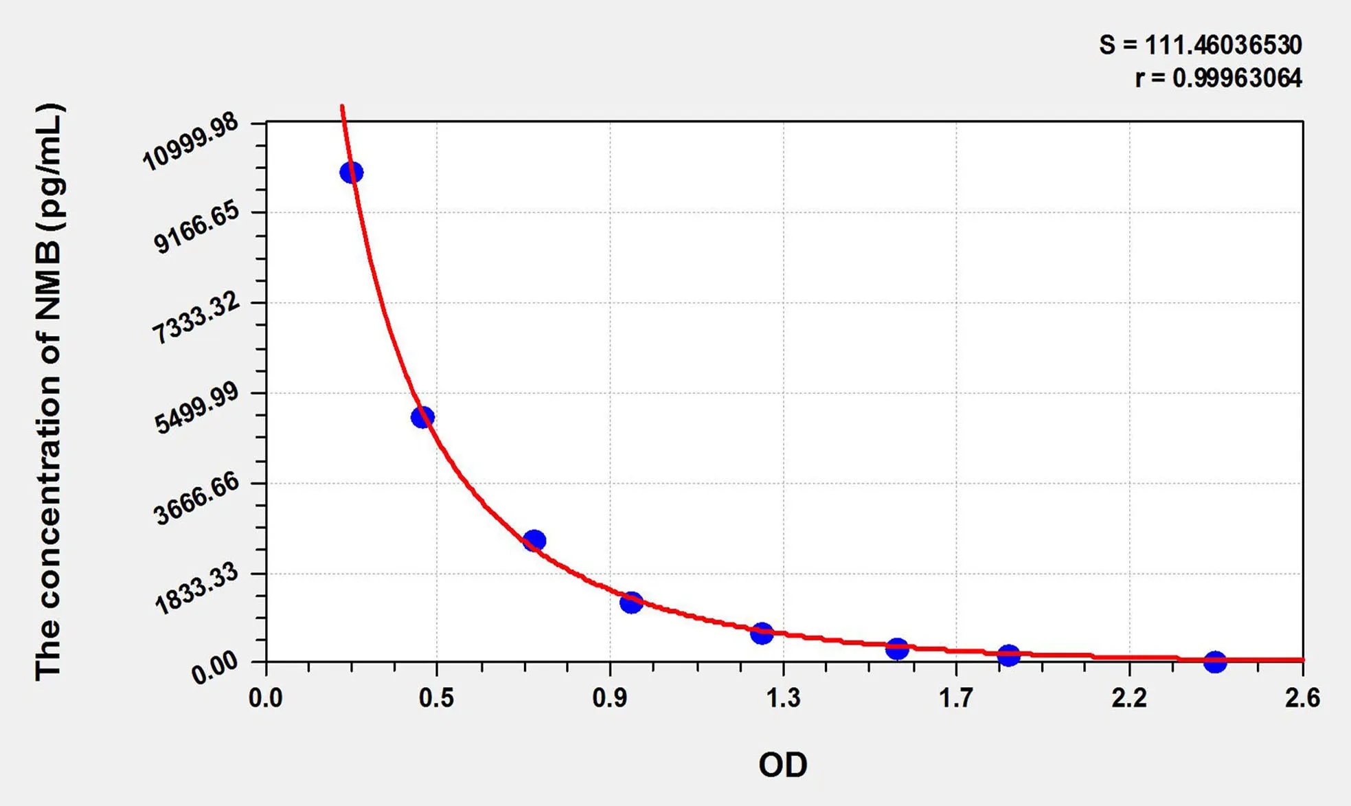 Human NMB (Neuromedin B) ELISA Kit