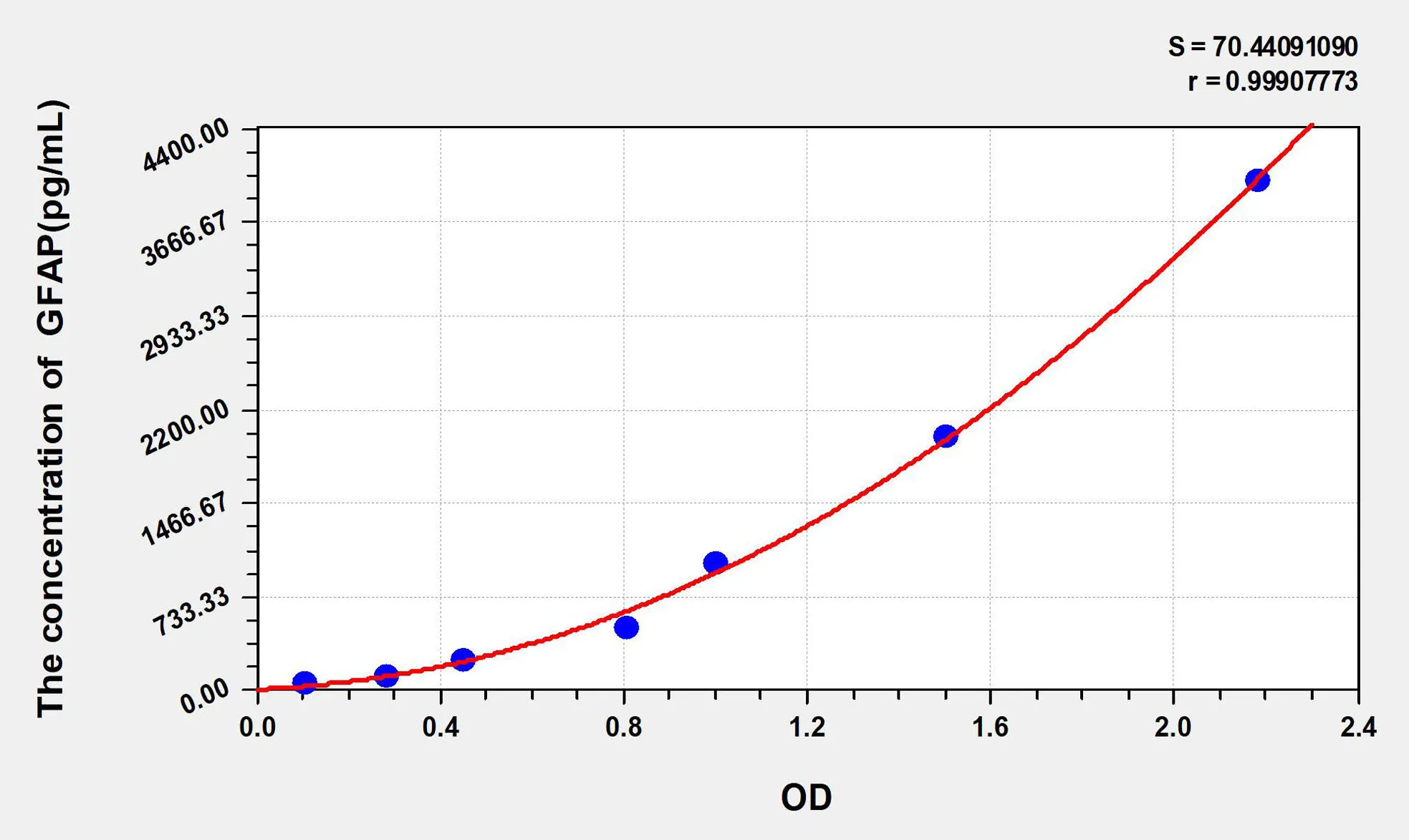 Mouse GFAP (Glial Fibrillary Acidic Protein) ELISA Kit - image 1