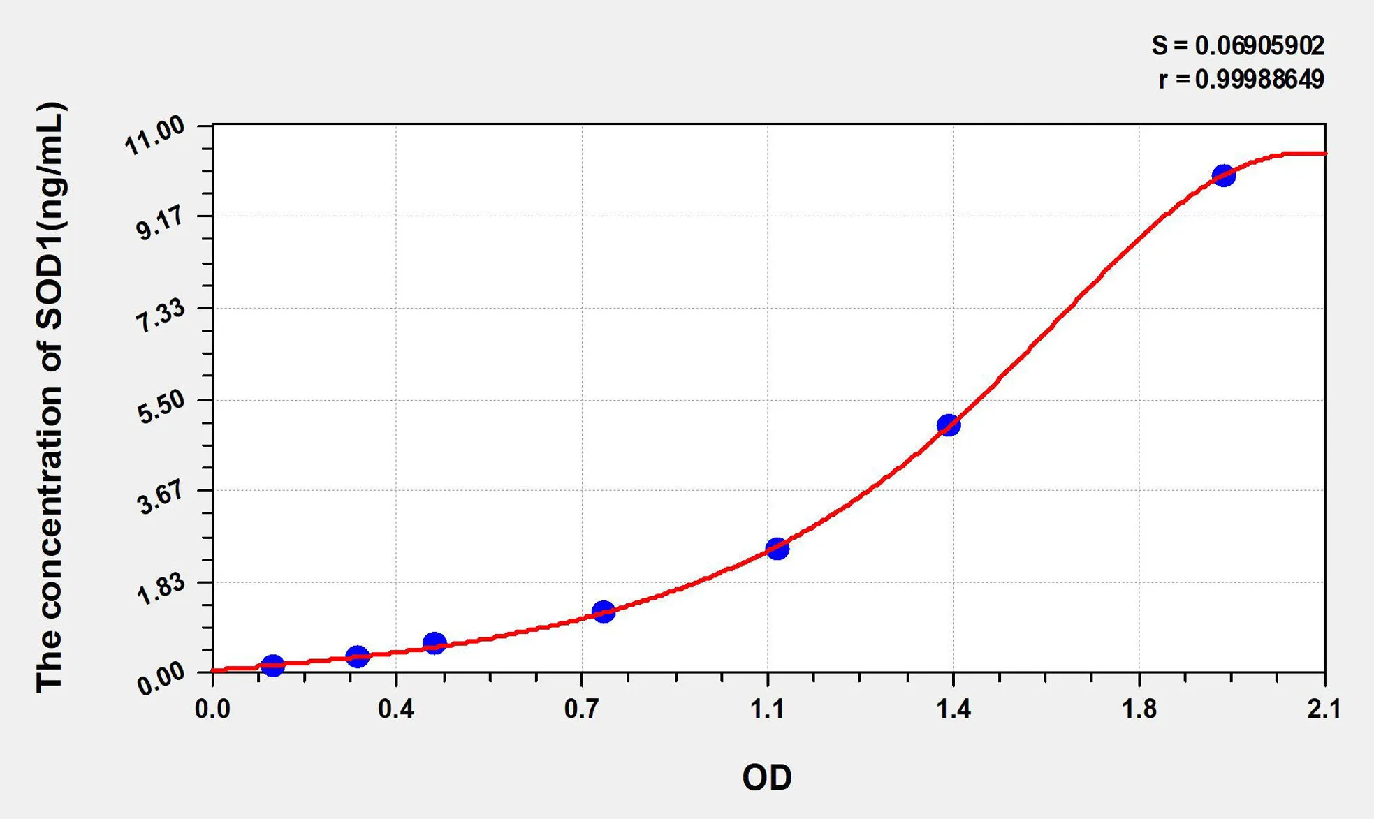 Mouse SOD1 (Superoxide Dismutase 1, Soluble) ELISA Kit - image 1