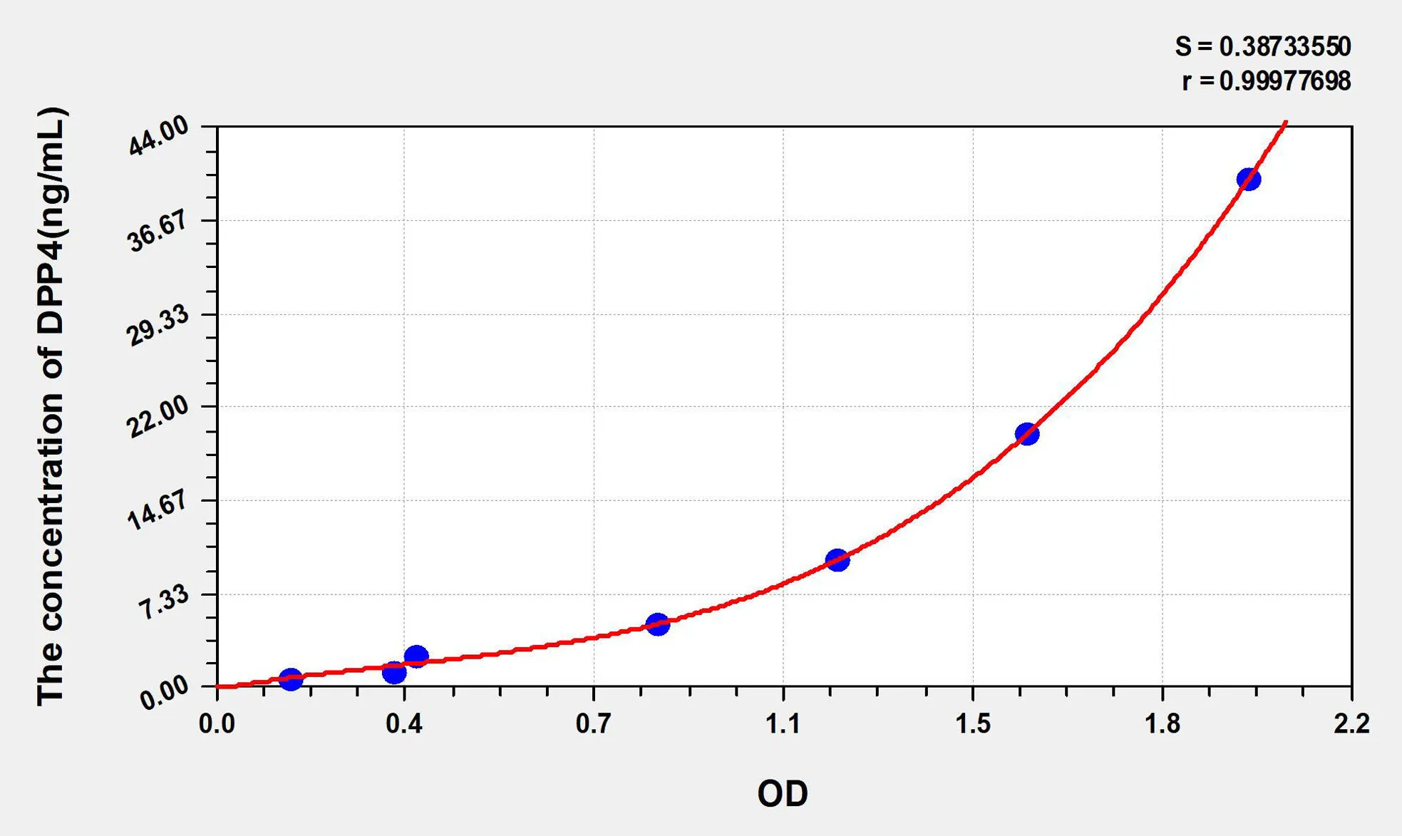 Rat DPP4 (Dipeptidyl Peptidase IV) ELISA Kit - image 1
