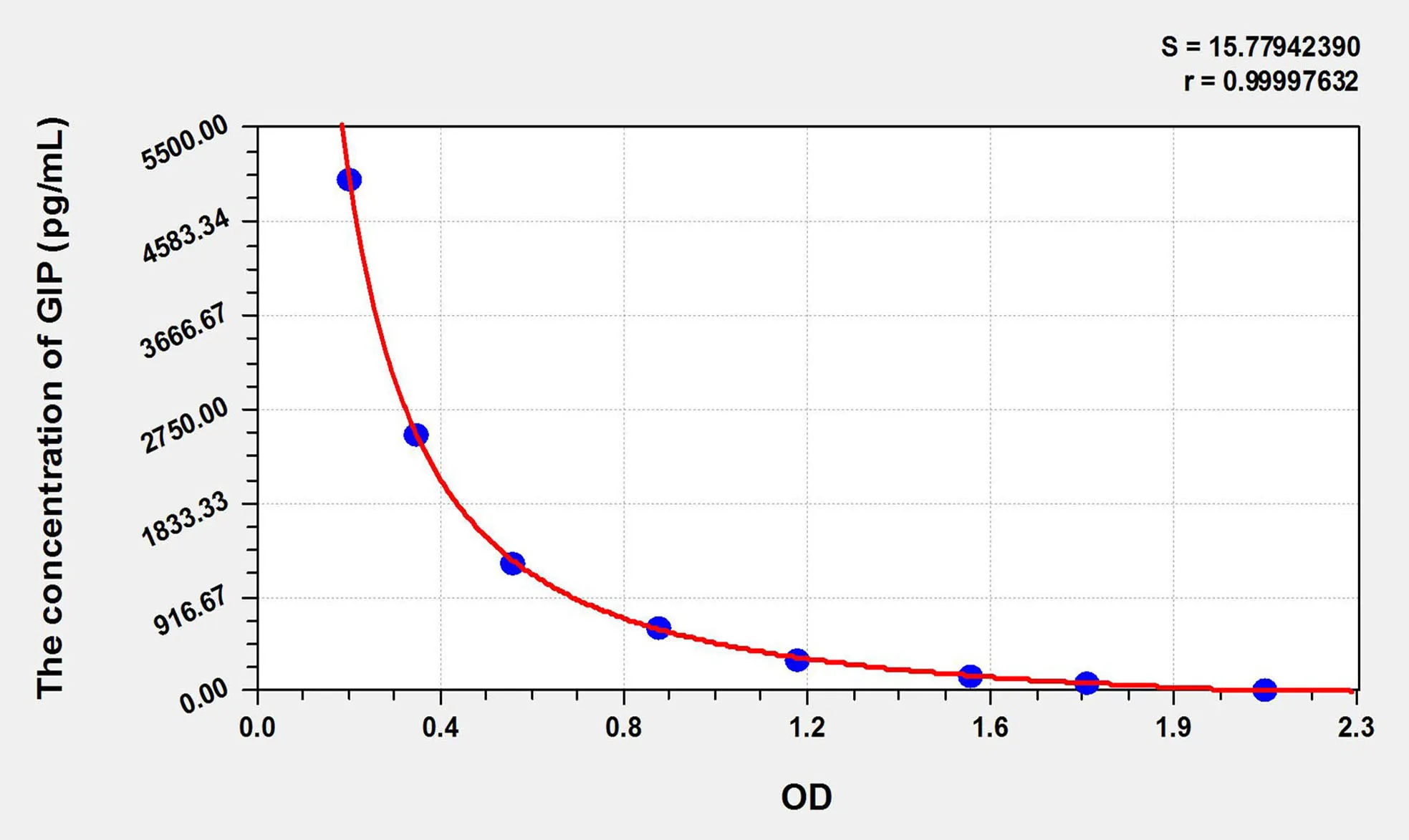 Human GIP (Gastric Inhibitory Polypeptide) ELISA Kit - image 1