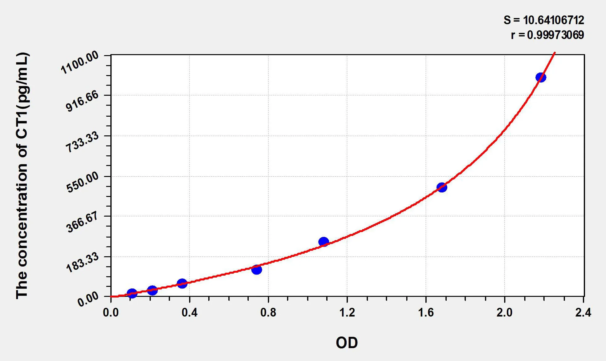 Rat CT1 (Cardiotrophin 1) ELISA Kit